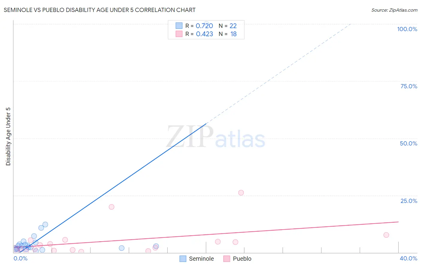 Seminole vs Pueblo Disability Age Under 5