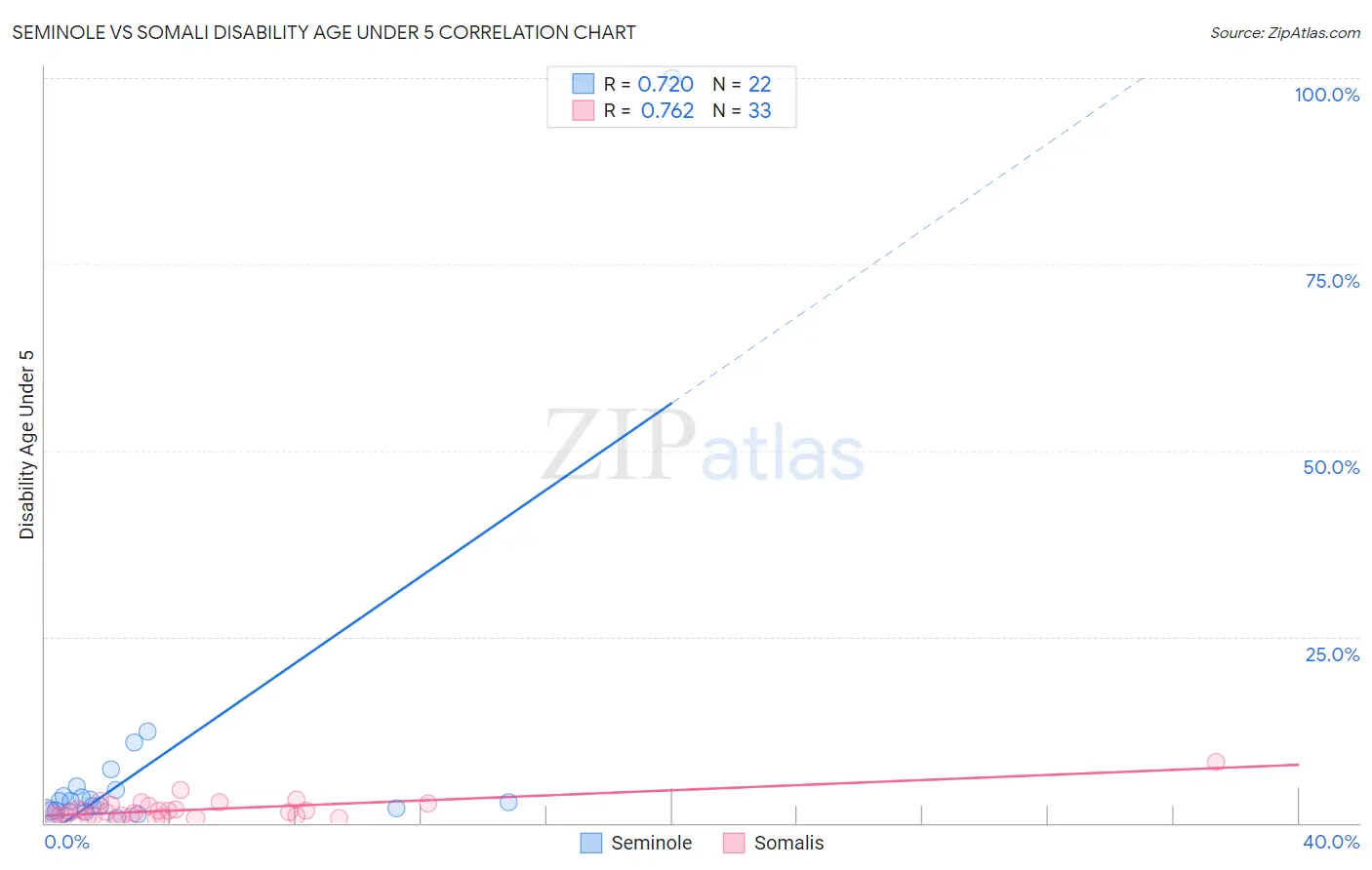 Seminole vs Somali Disability Age Under 5