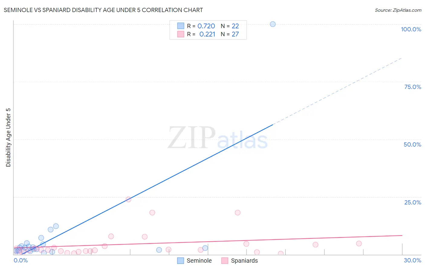 Seminole vs Spaniard Disability Age Under 5