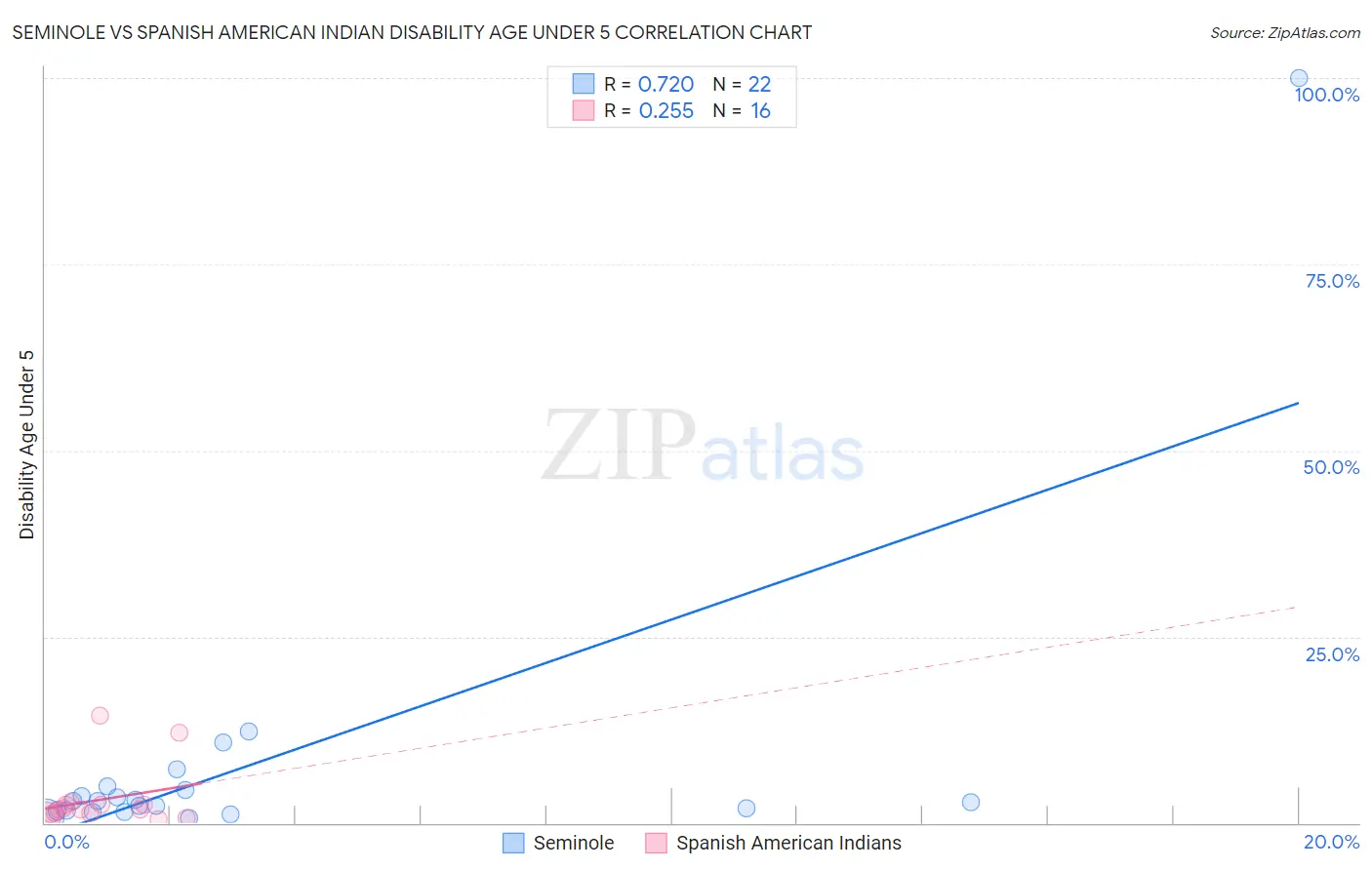 Seminole vs Spanish American Indian Disability Age Under 5