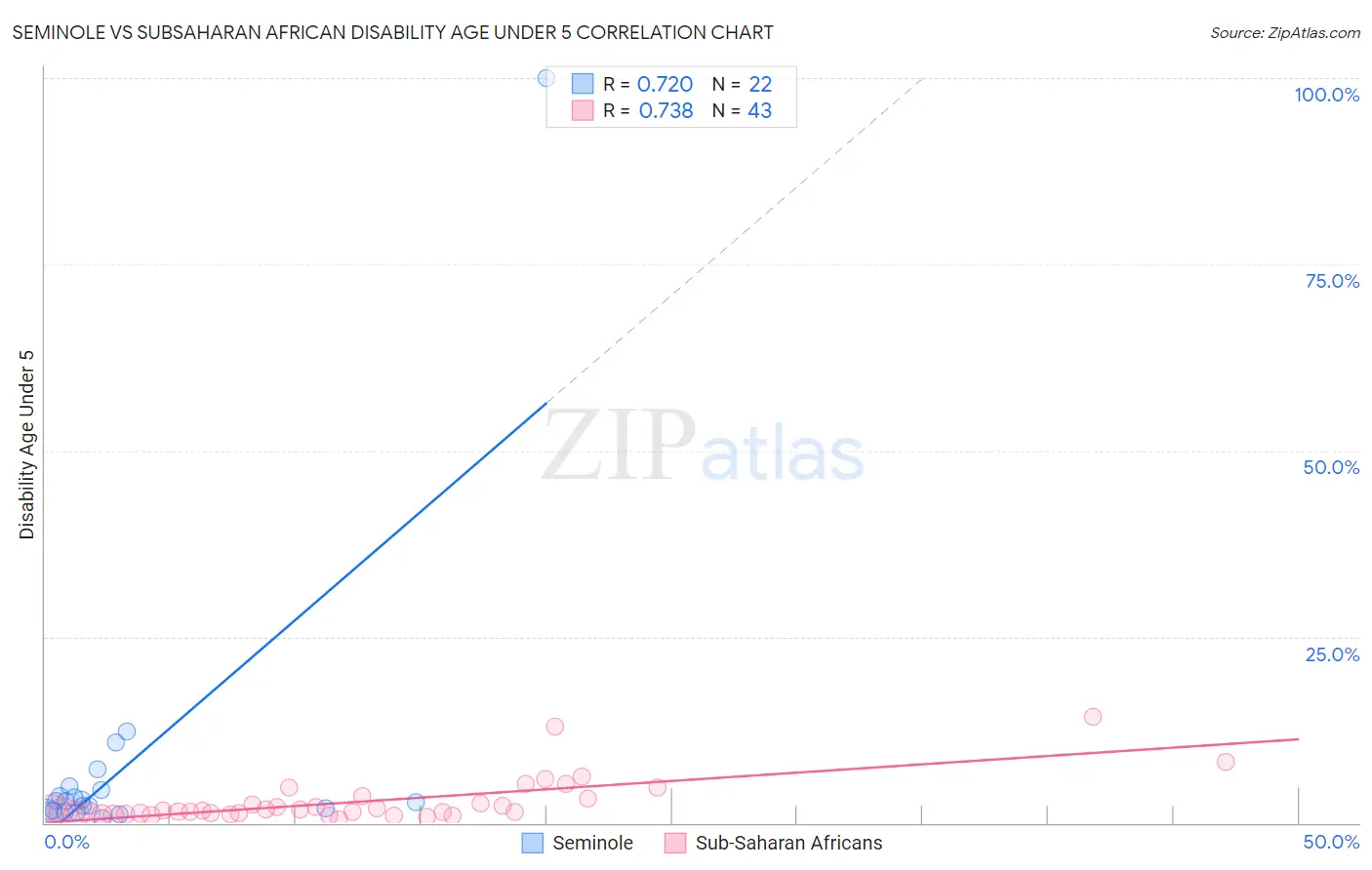 Seminole vs Subsaharan African Disability Age Under 5