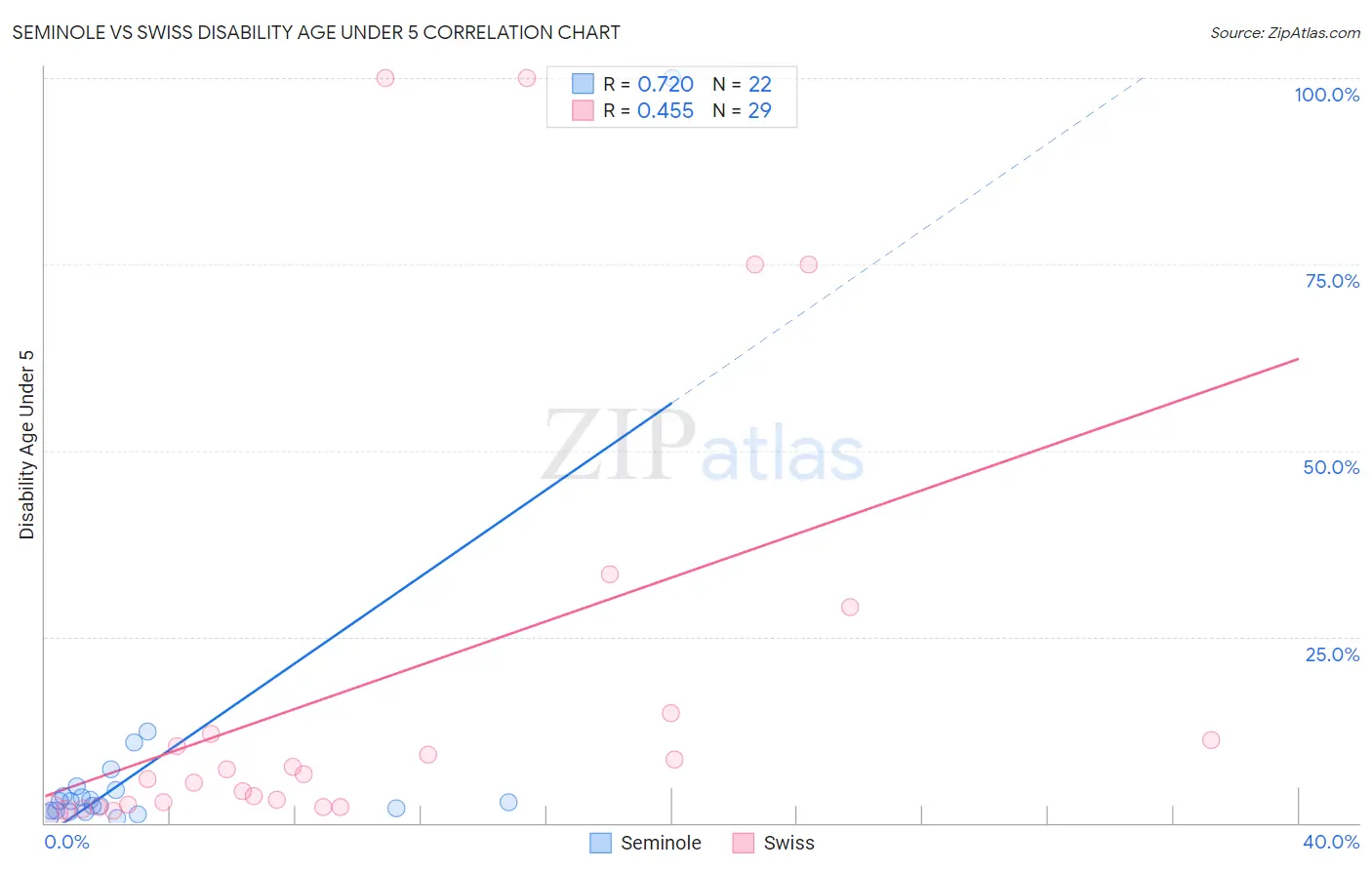 Seminole vs Swiss Disability Age Under 5