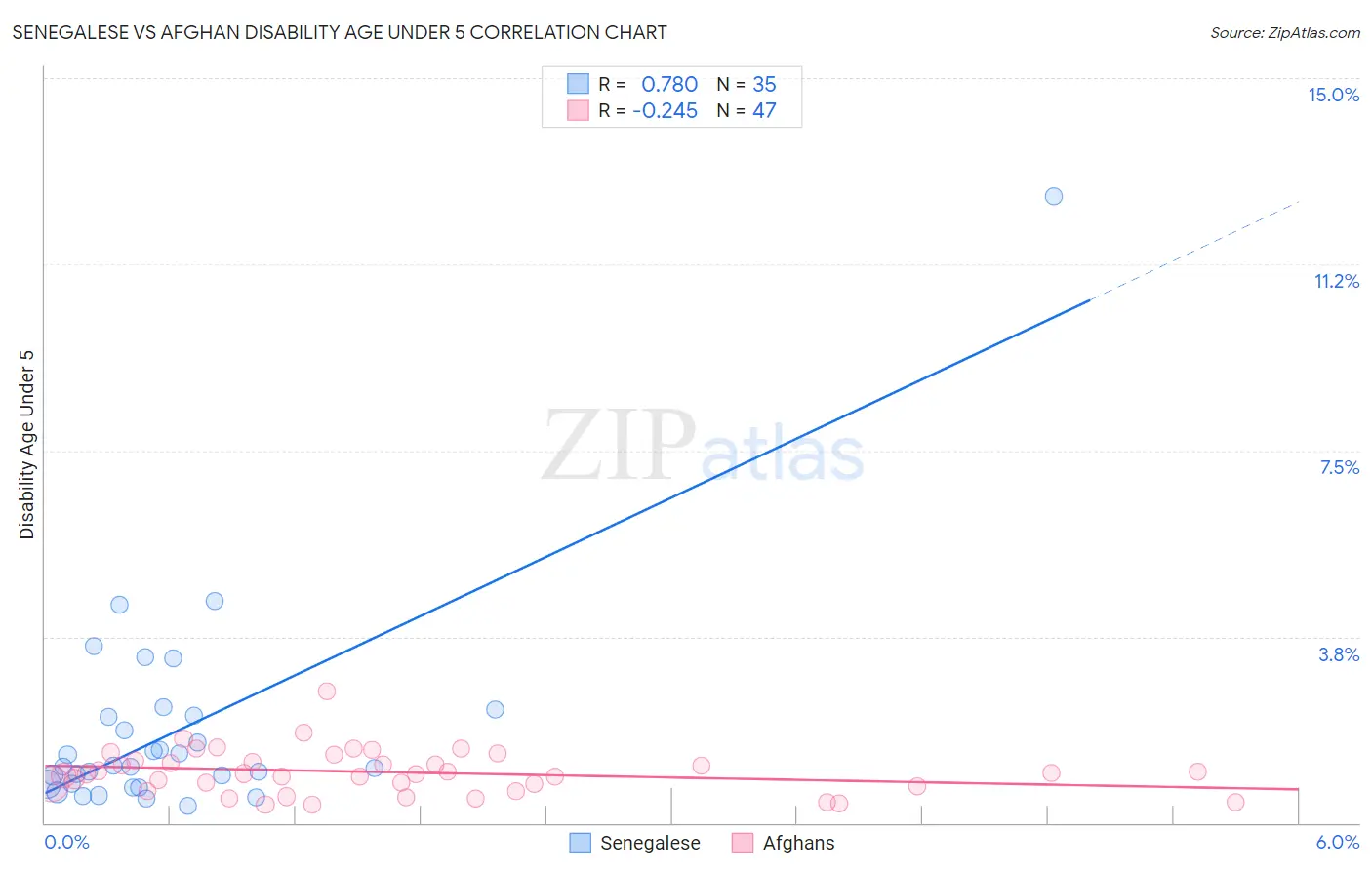 Senegalese vs Afghan Disability Age Under 5