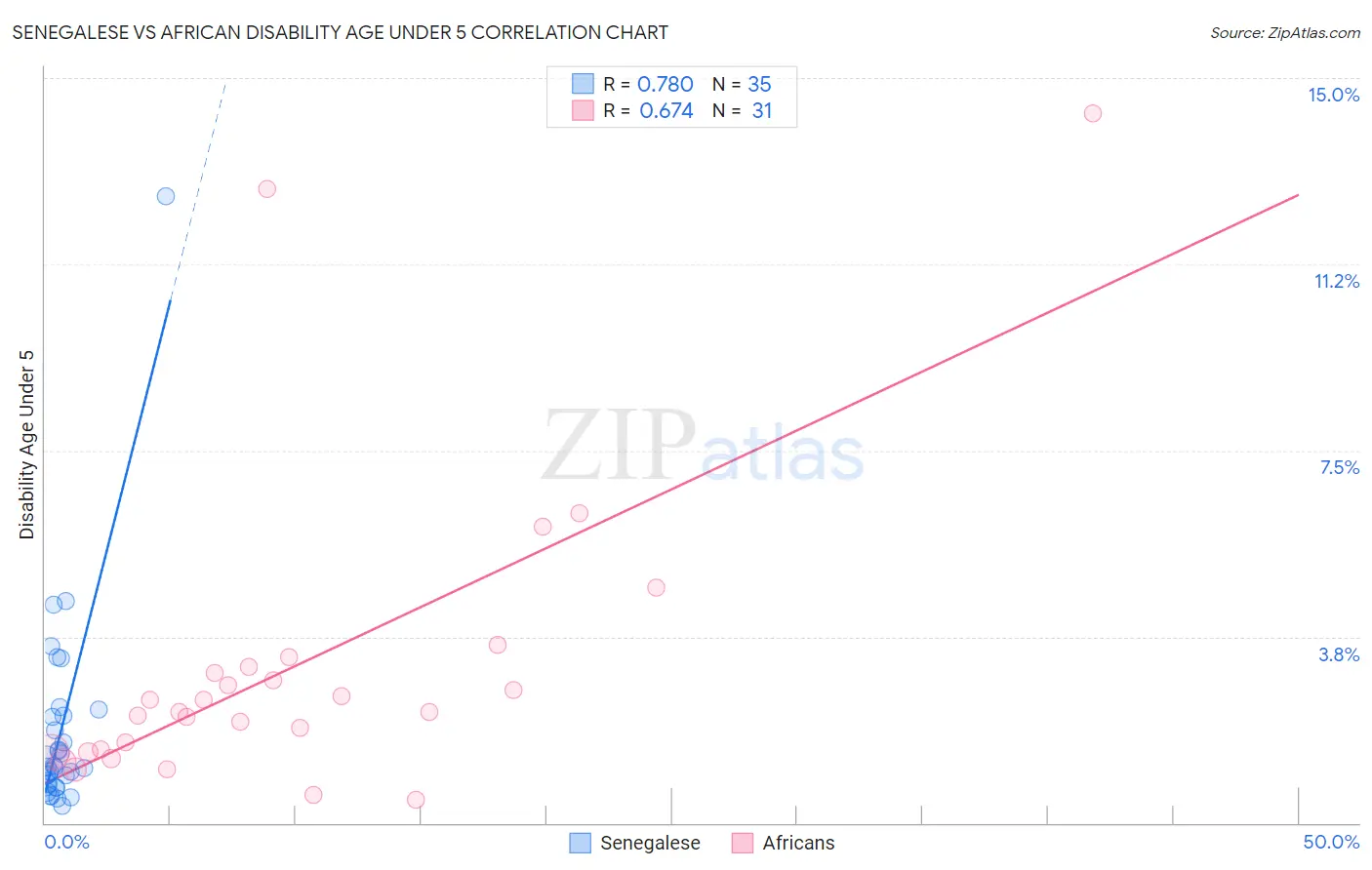 Senegalese vs African Disability Age Under 5