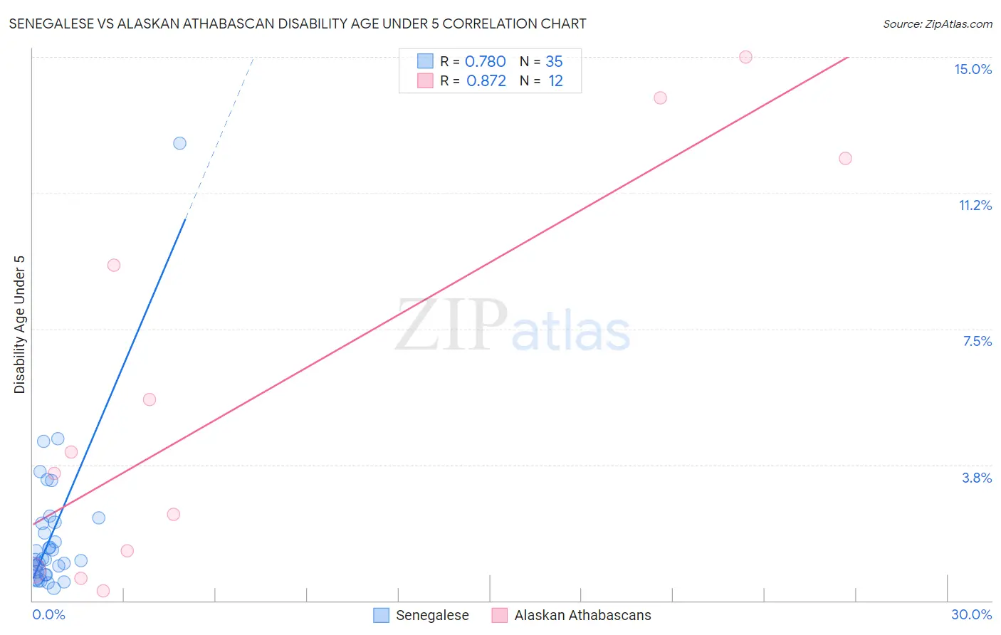 Senegalese vs Alaskan Athabascan Disability Age Under 5