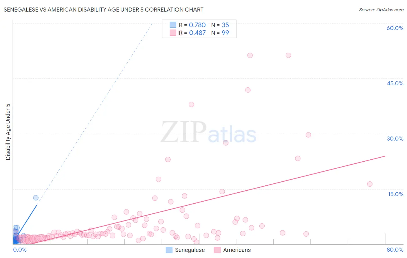 Senegalese vs American Disability Age Under 5