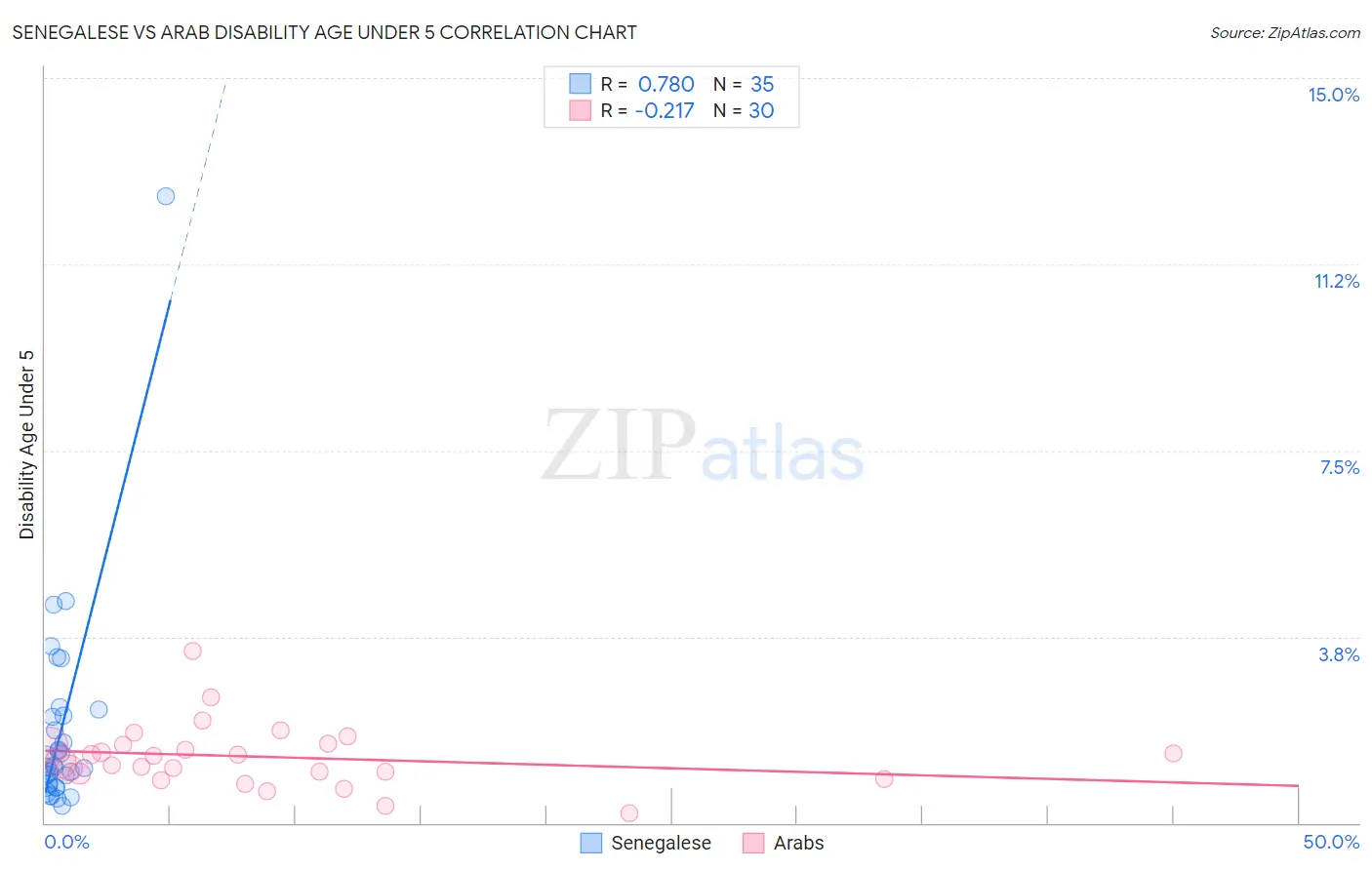 Senegalese vs Arab Disability Age Under 5