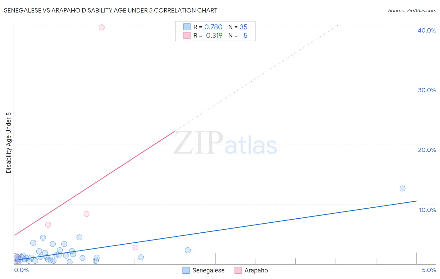 Senegalese vs Arapaho Disability Age Under 5