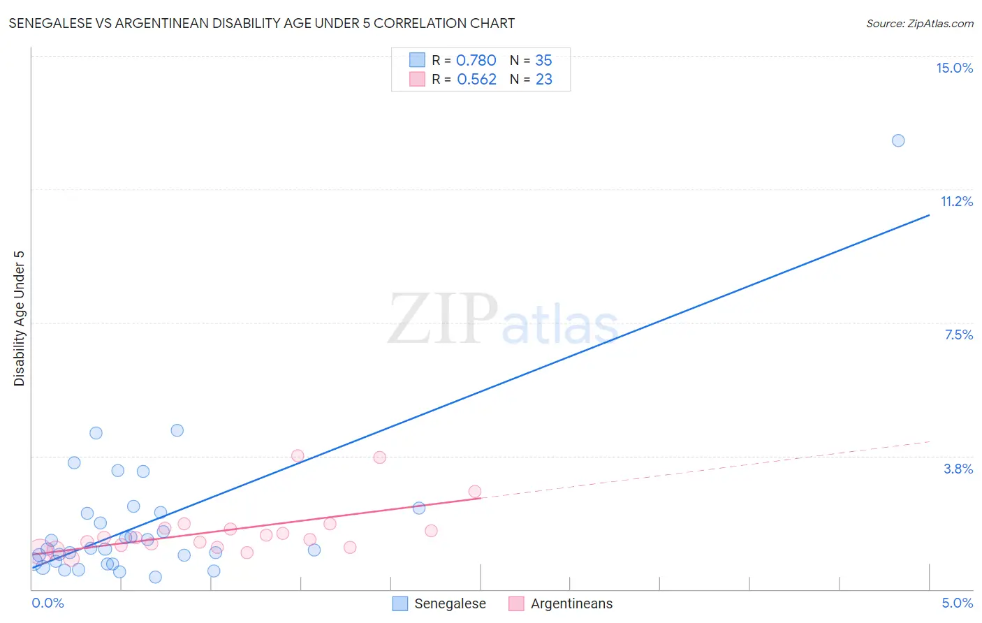 Senegalese vs Argentinean Disability Age Under 5