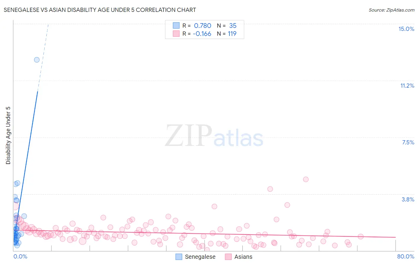 Senegalese vs Asian Disability Age Under 5