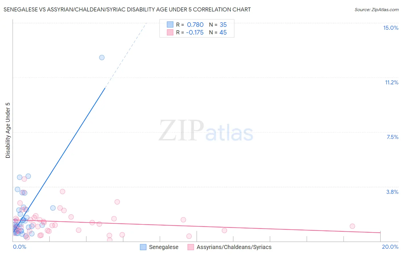 Senegalese vs Assyrian/Chaldean/Syriac Disability Age Under 5