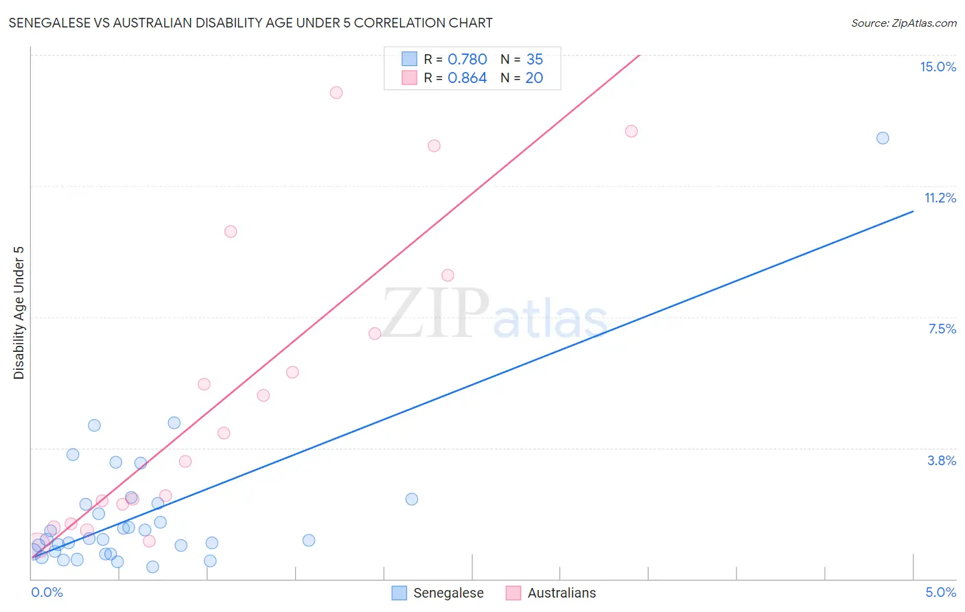 Senegalese vs Australian Disability Age Under 5