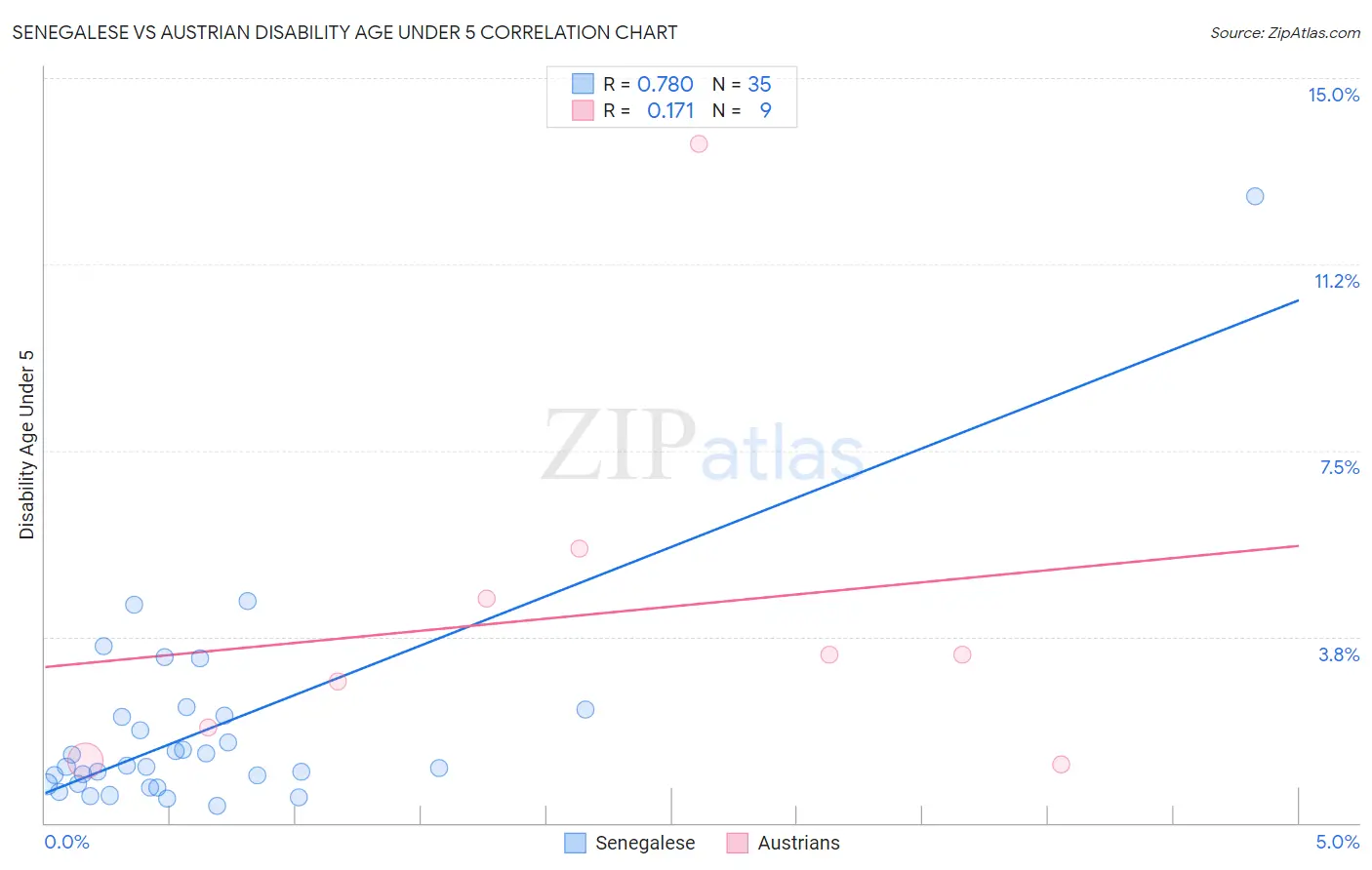 Senegalese vs Austrian Disability Age Under 5