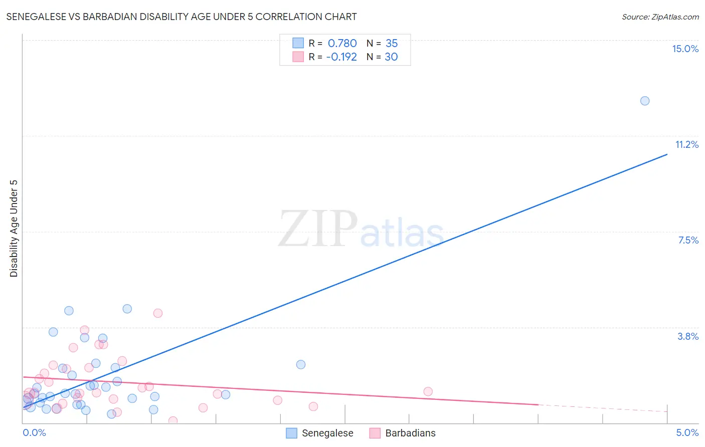 Senegalese vs Barbadian Disability Age Under 5