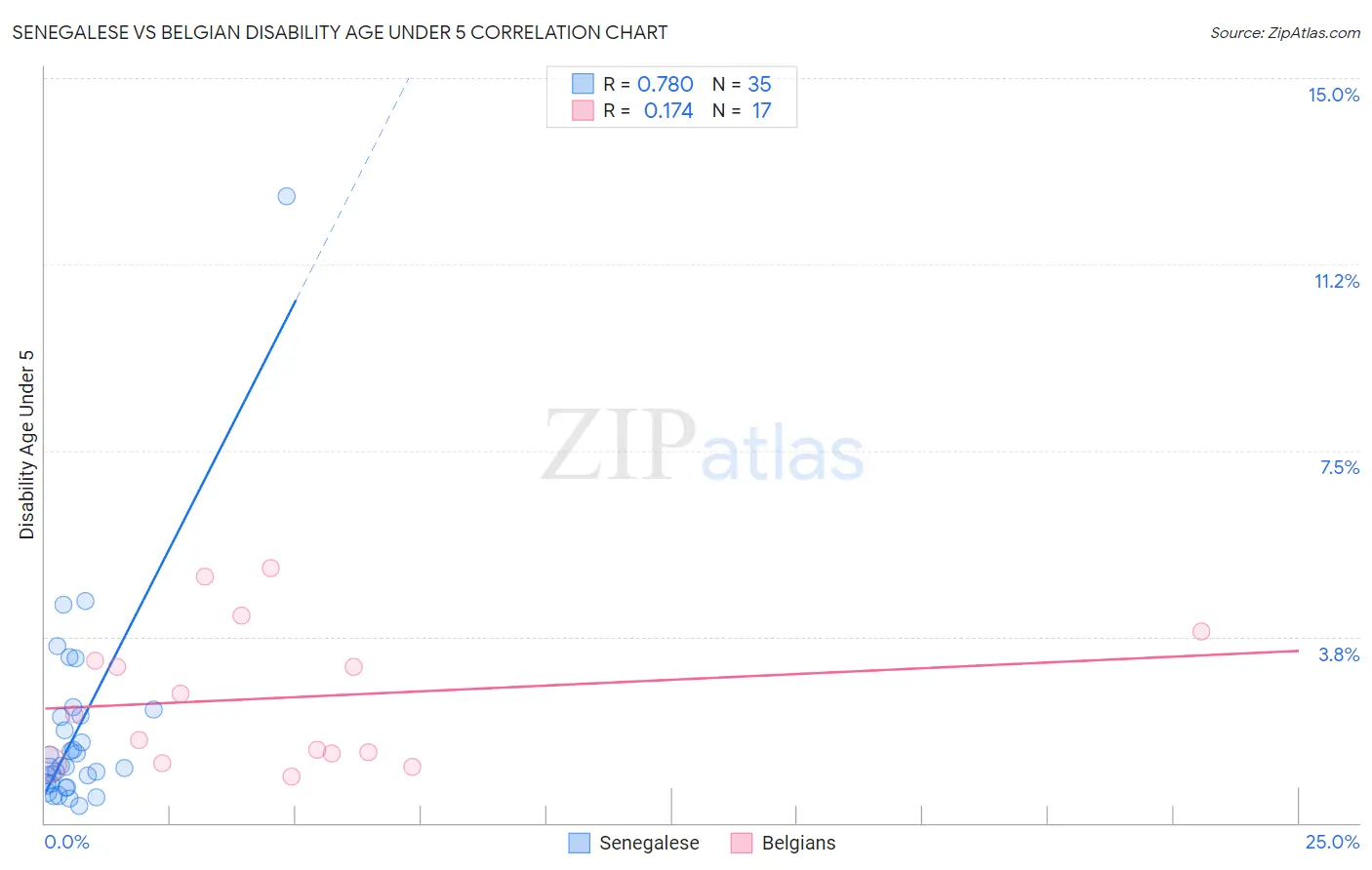 Senegalese vs Belgian Disability Age Under 5