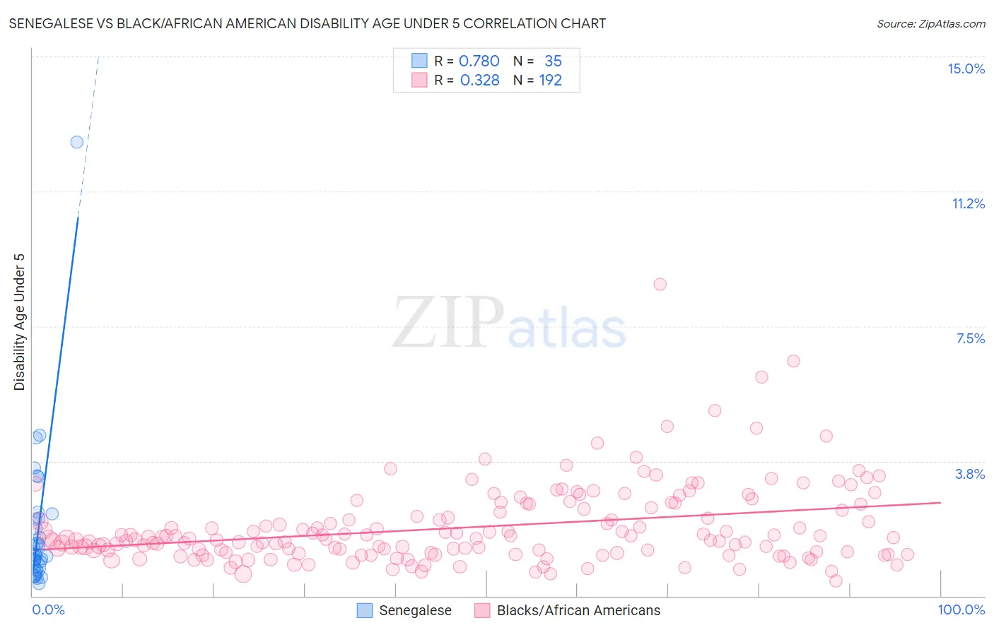 Senegalese vs Black/African American Disability Age Under 5