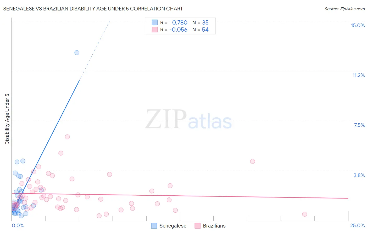 Senegalese vs Brazilian Disability Age Under 5