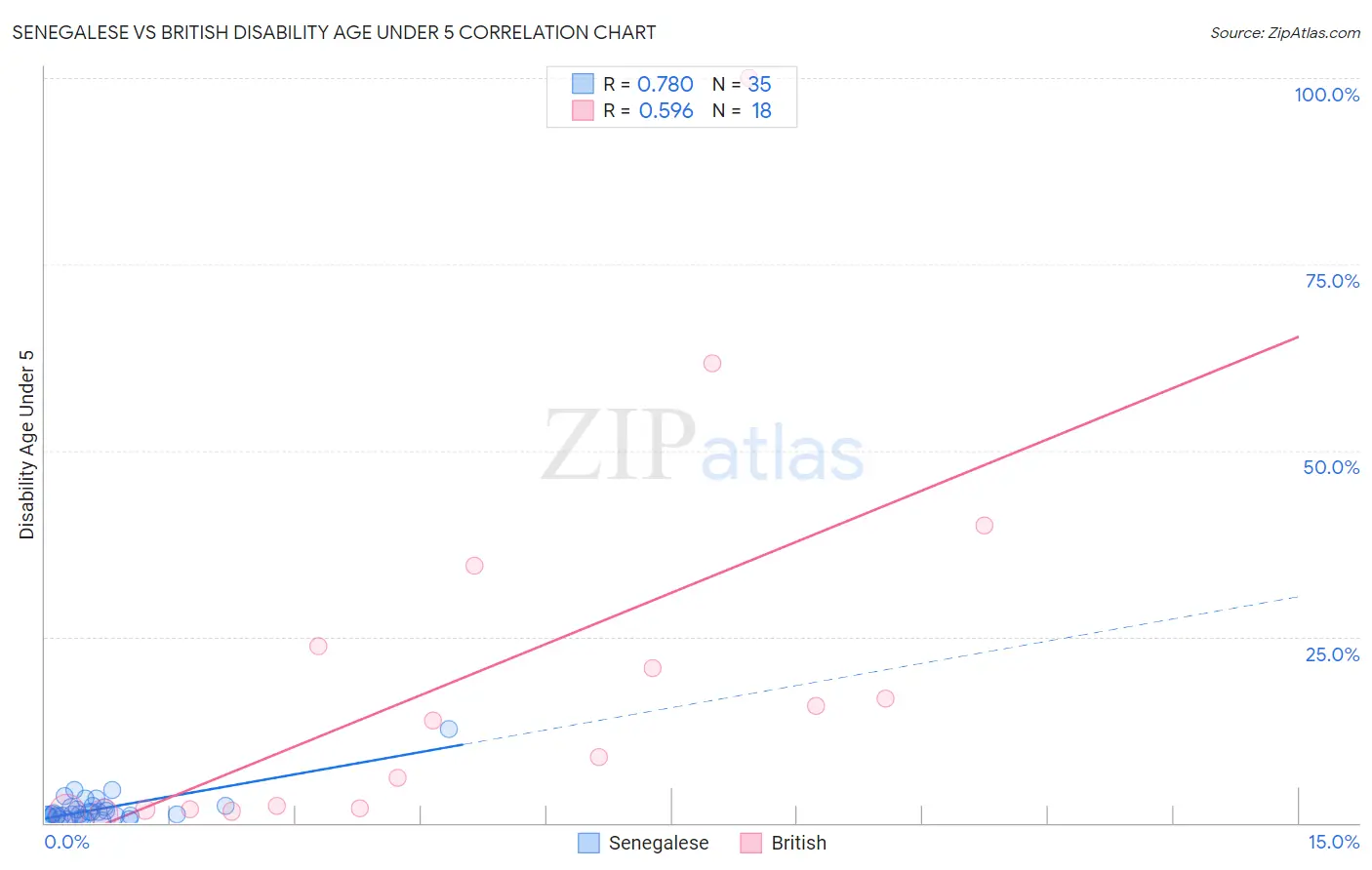 Senegalese vs British Disability Age Under 5