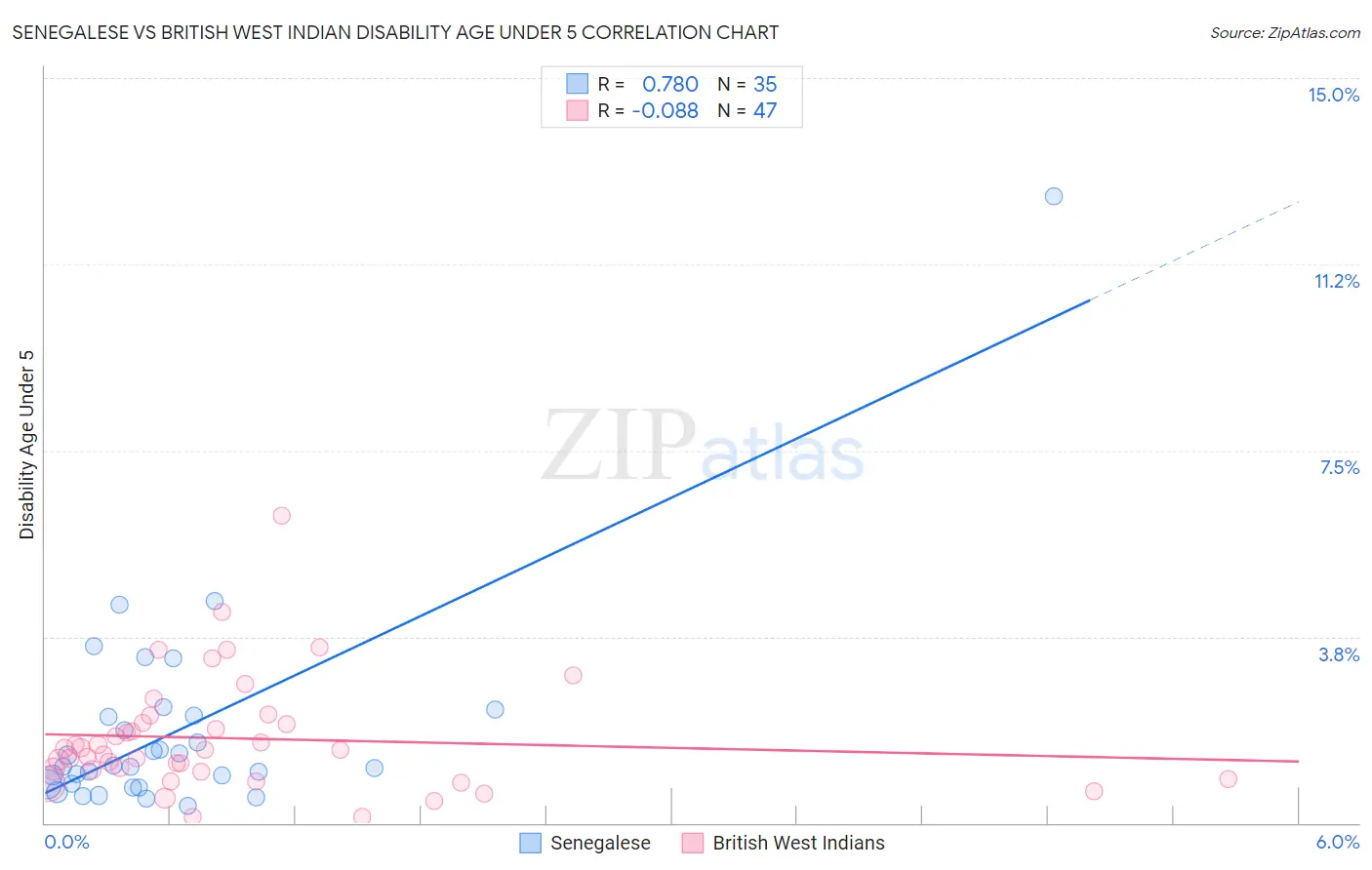 Senegalese vs British West Indian Disability Age Under 5