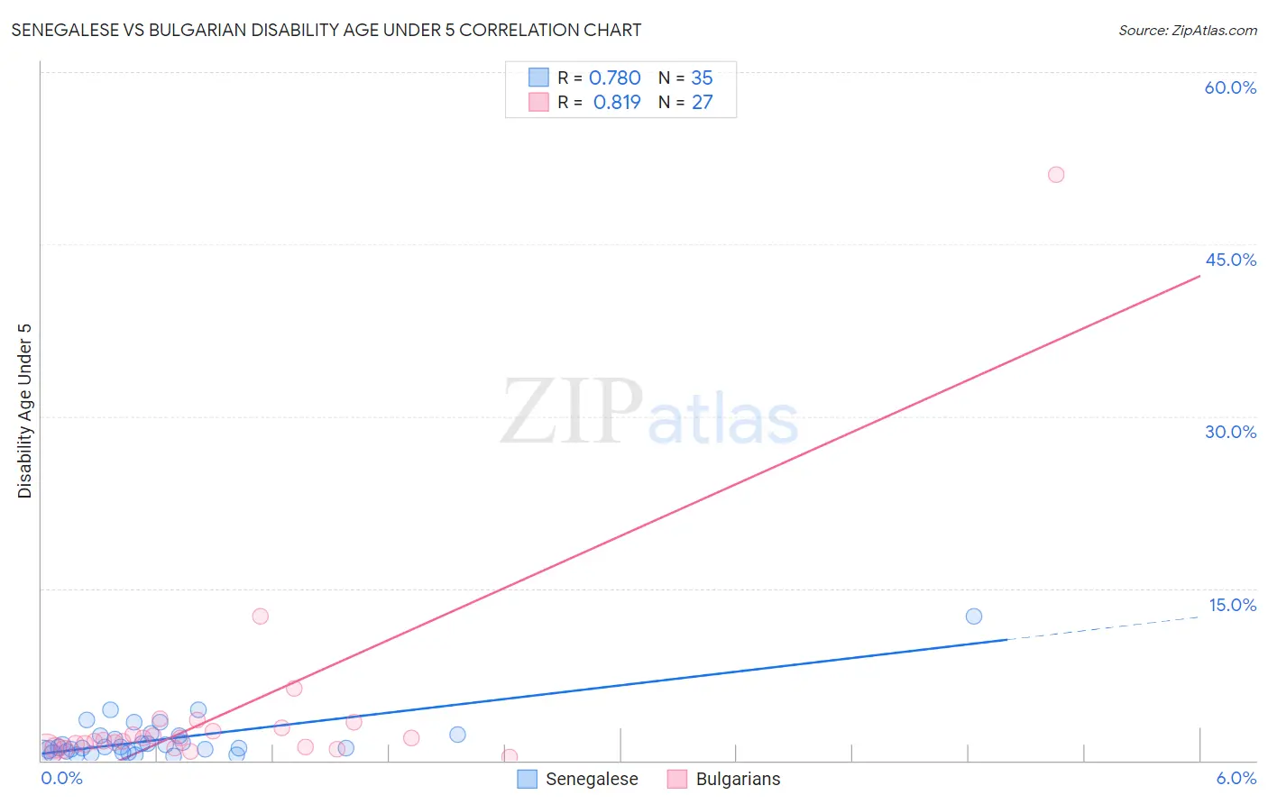 Senegalese vs Bulgarian Disability Age Under 5
