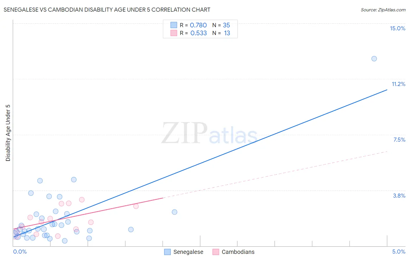 Senegalese vs Cambodian Disability Age Under 5