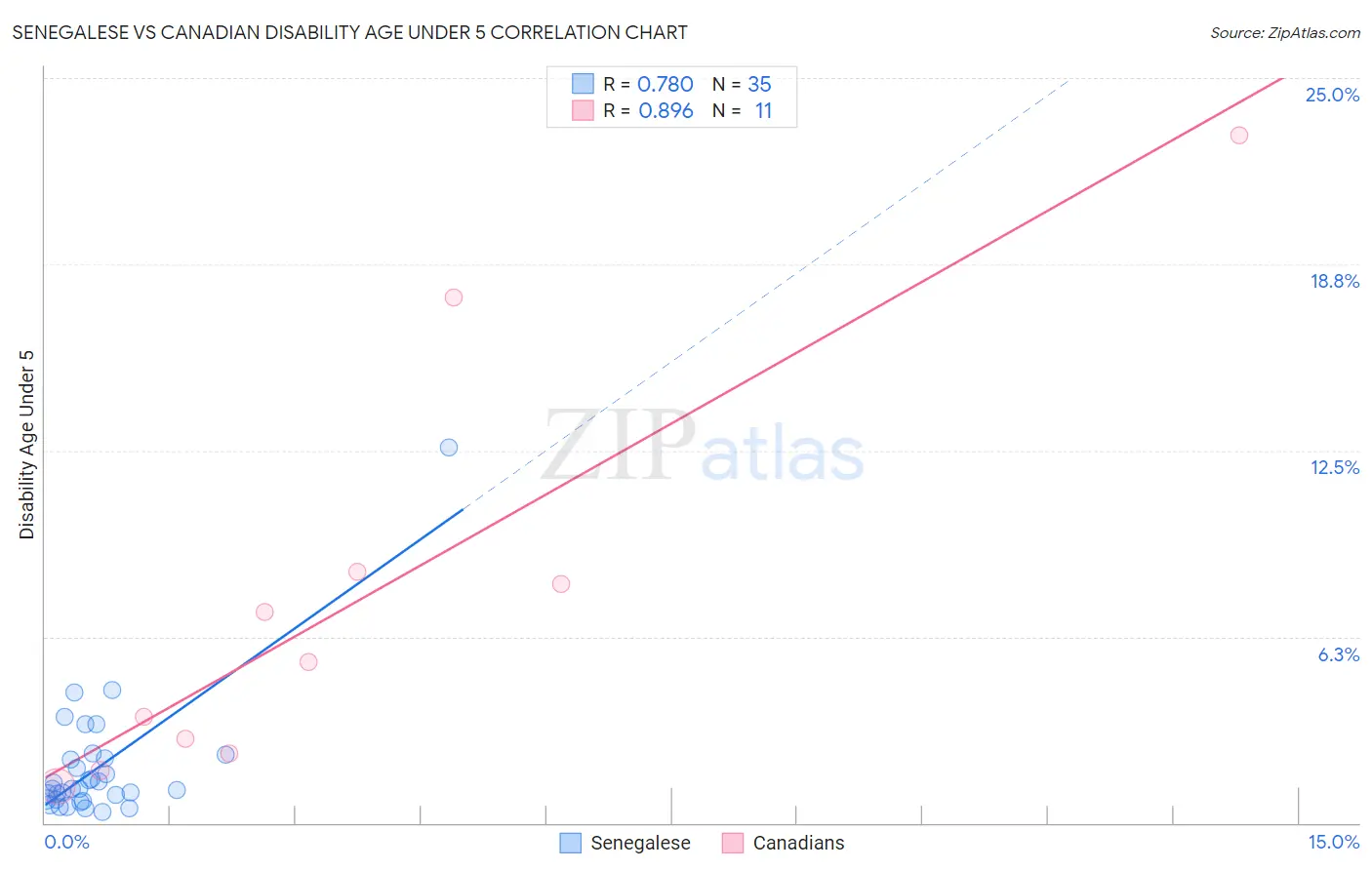 Senegalese vs Canadian Disability Age Under 5