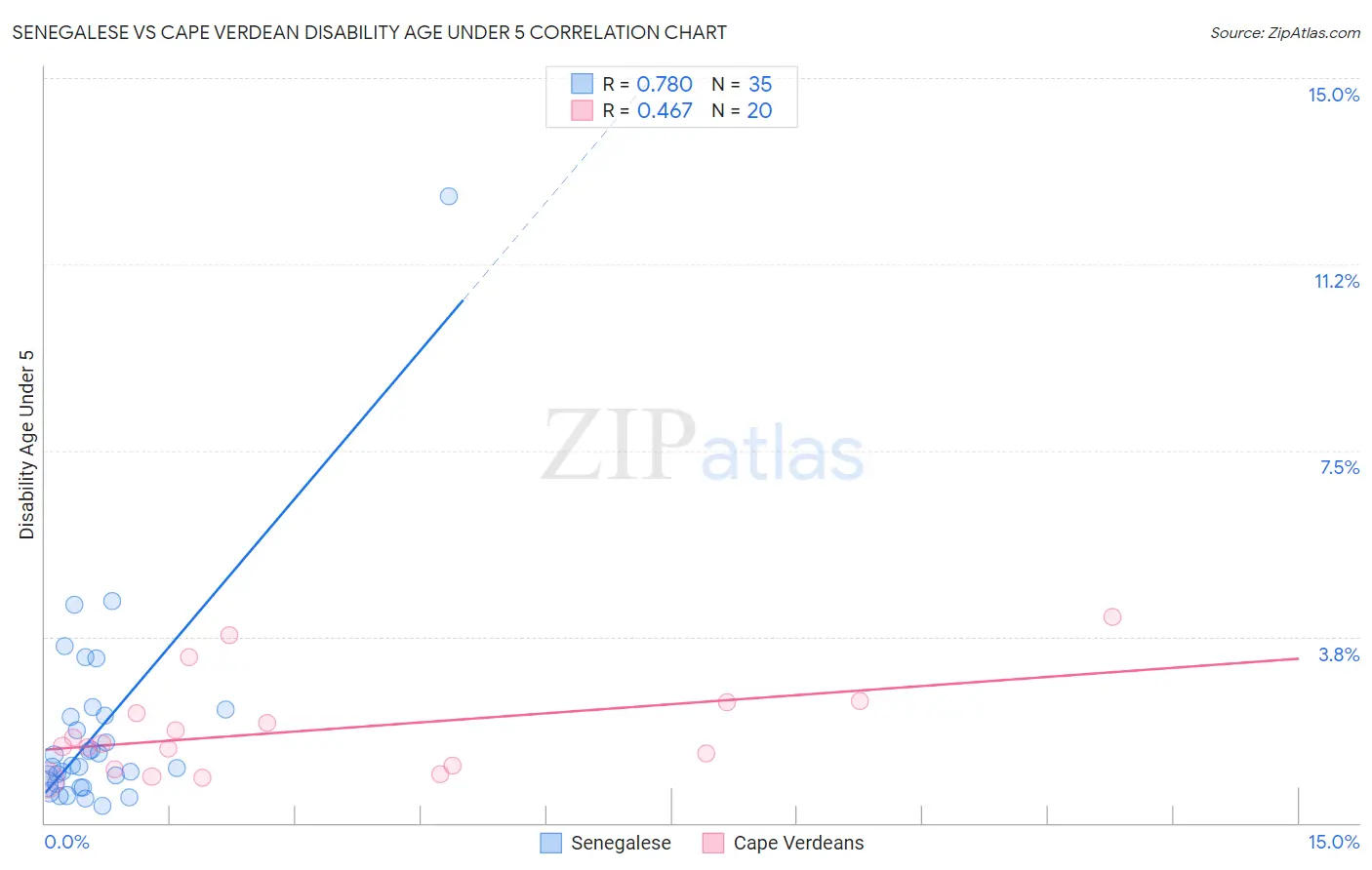Senegalese vs Cape Verdean Disability Age Under 5