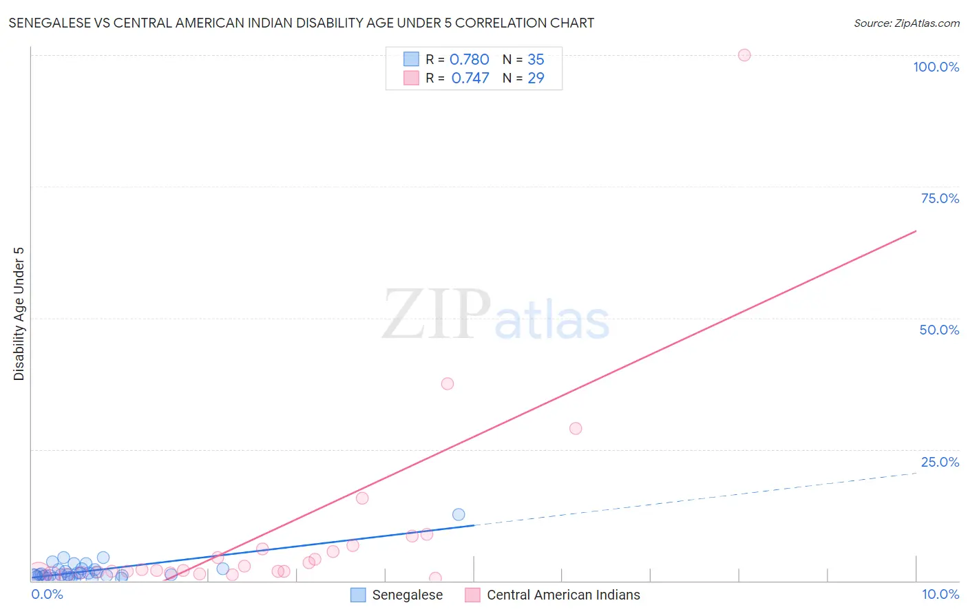Senegalese vs Central American Indian Disability Age Under 5
