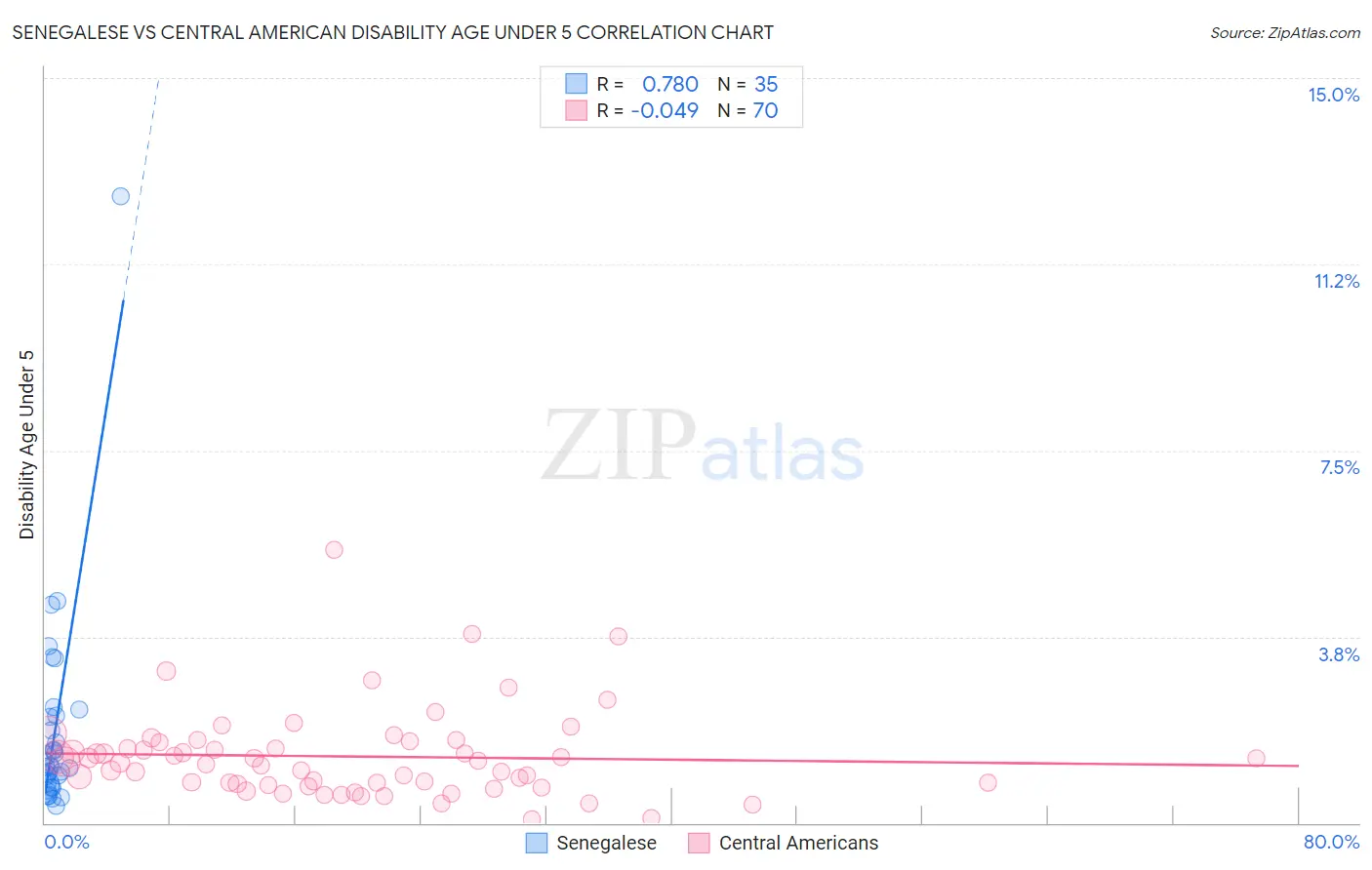 Senegalese vs Central American Disability Age Under 5