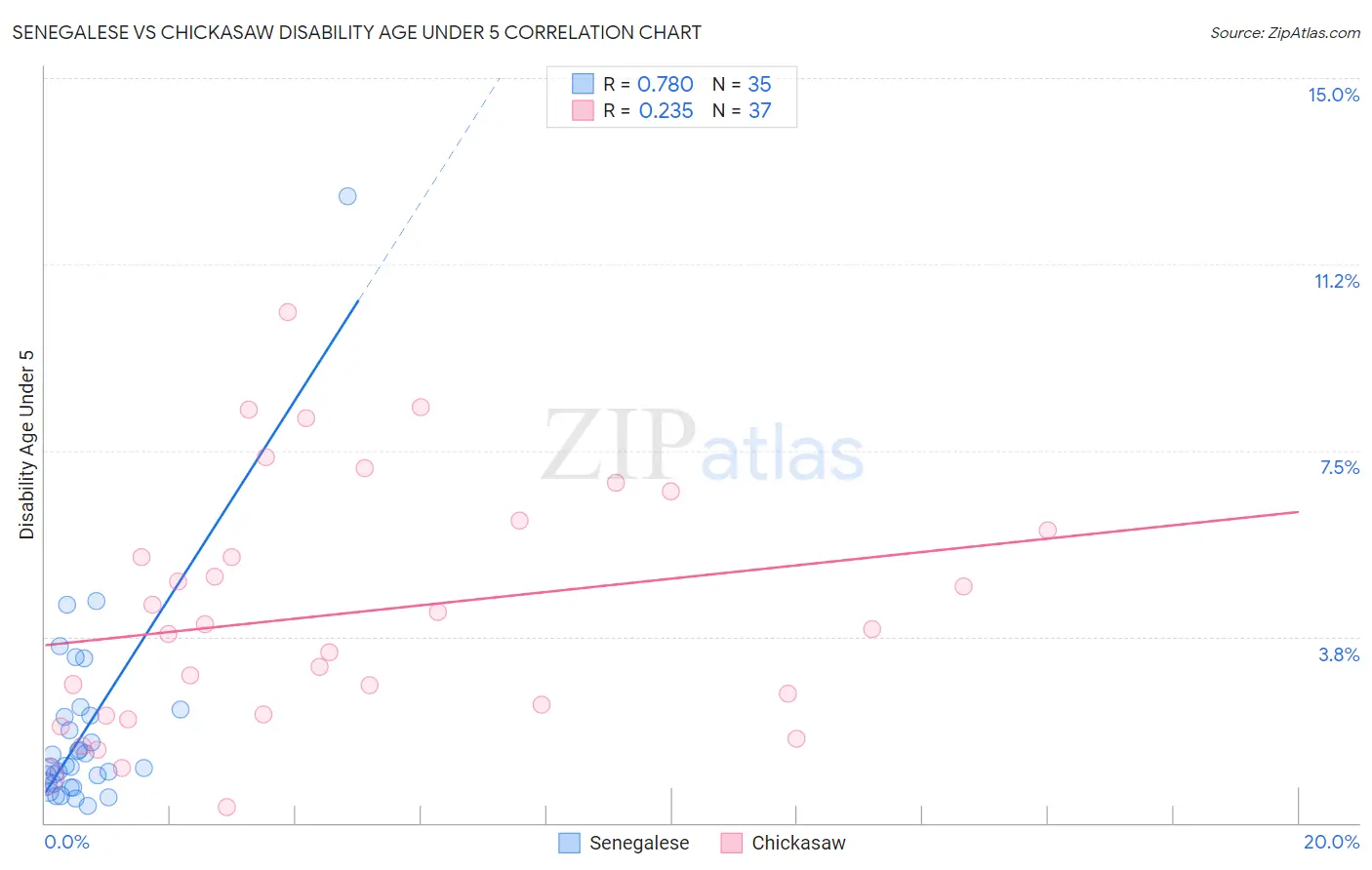 Senegalese vs Chickasaw Disability Age Under 5