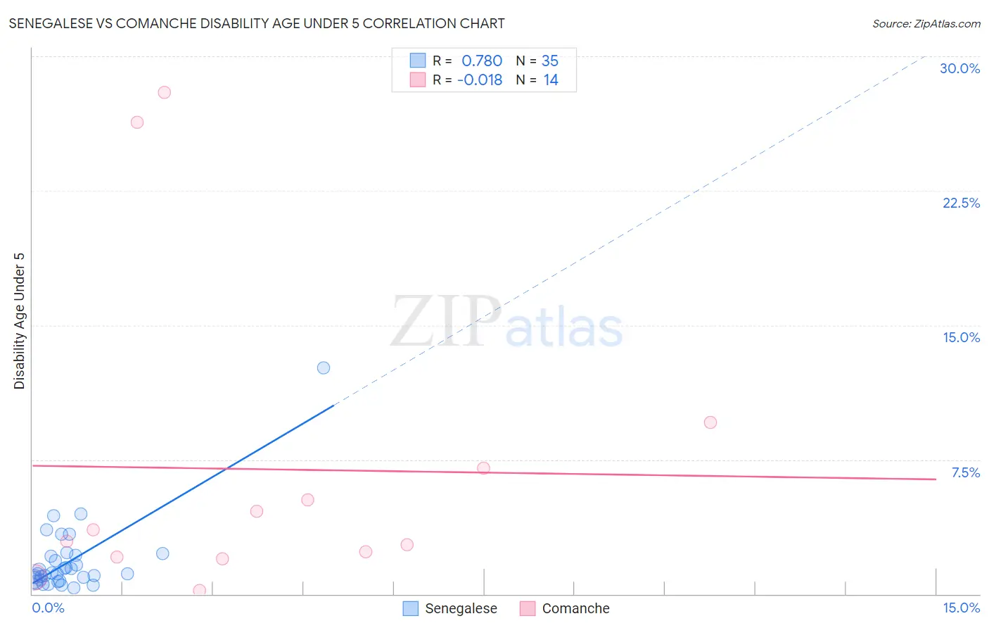Senegalese vs Comanche Disability Age Under 5