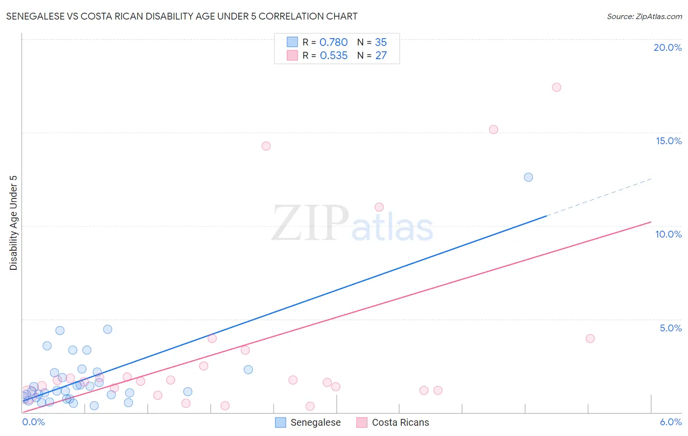 Senegalese vs Costa Rican Disability Age Under 5