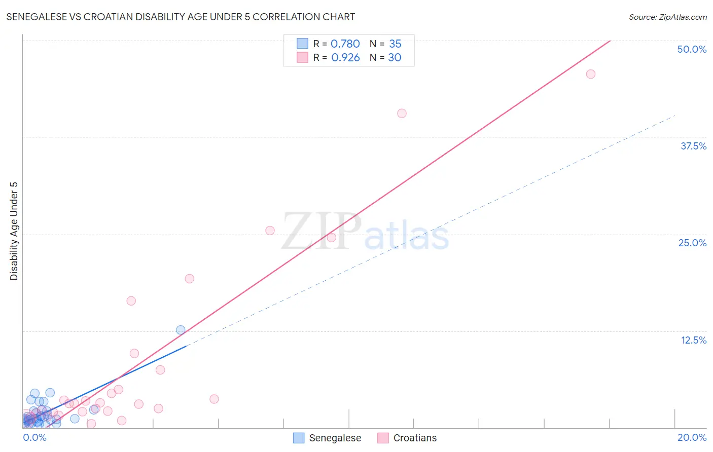 Senegalese vs Croatian Disability Age Under 5