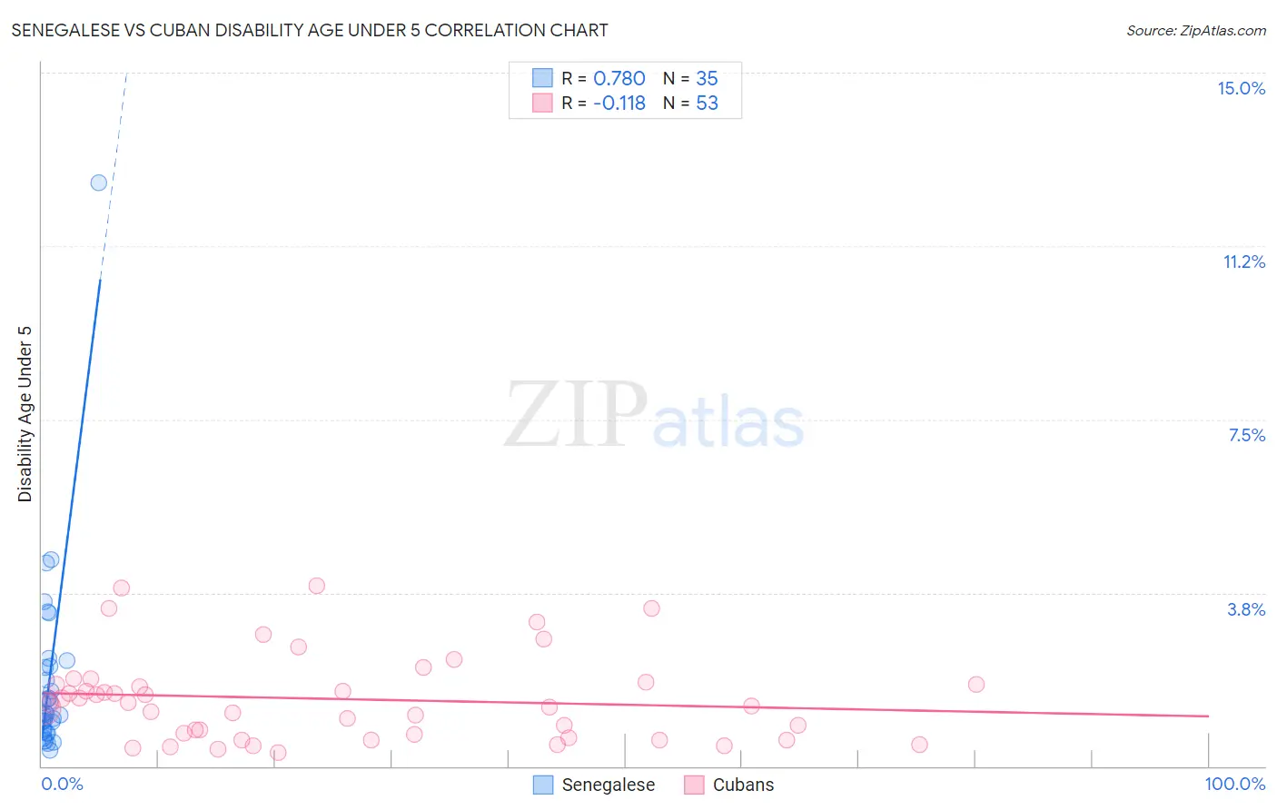 Senegalese vs Cuban Disability Age Under 5