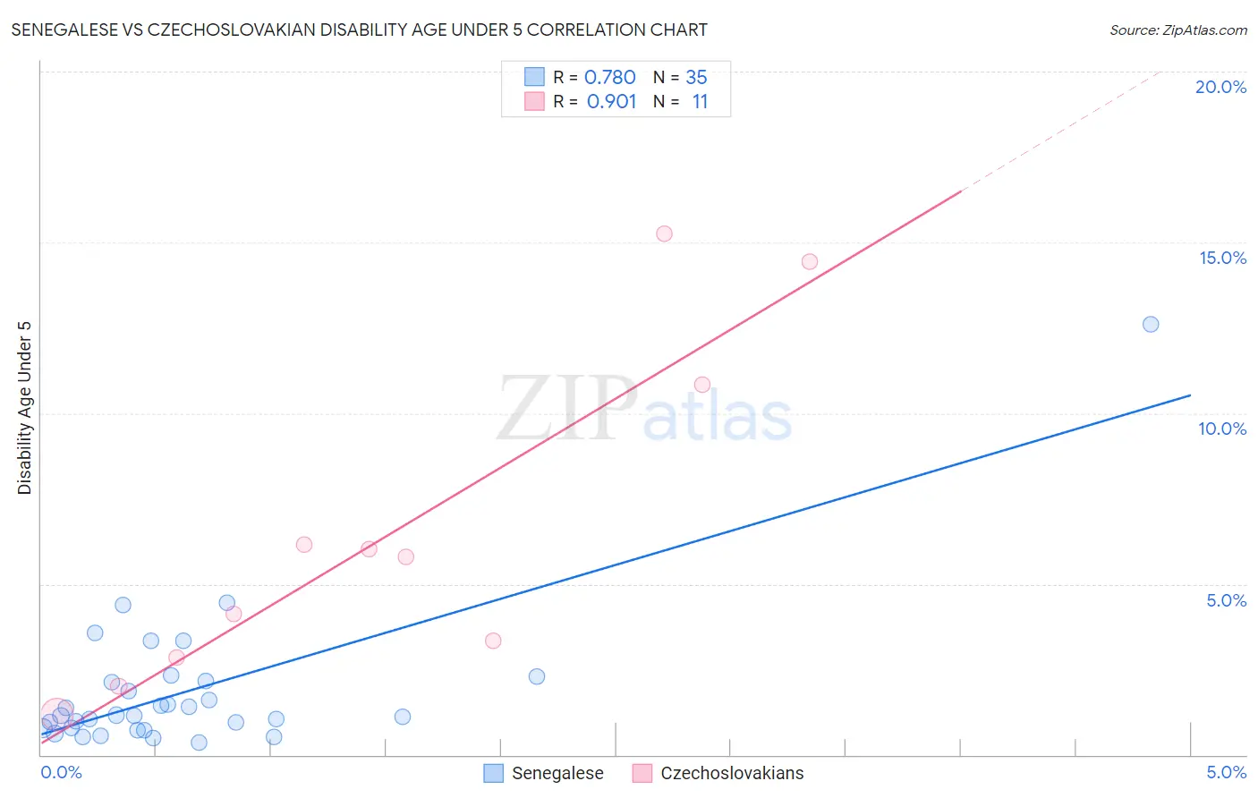 Senegalese vs Czechoslovakian Disability Age Under 5