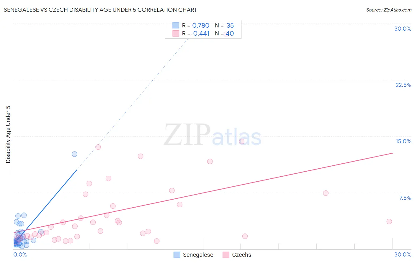Senegalese vs Czech Disability Age Under 5