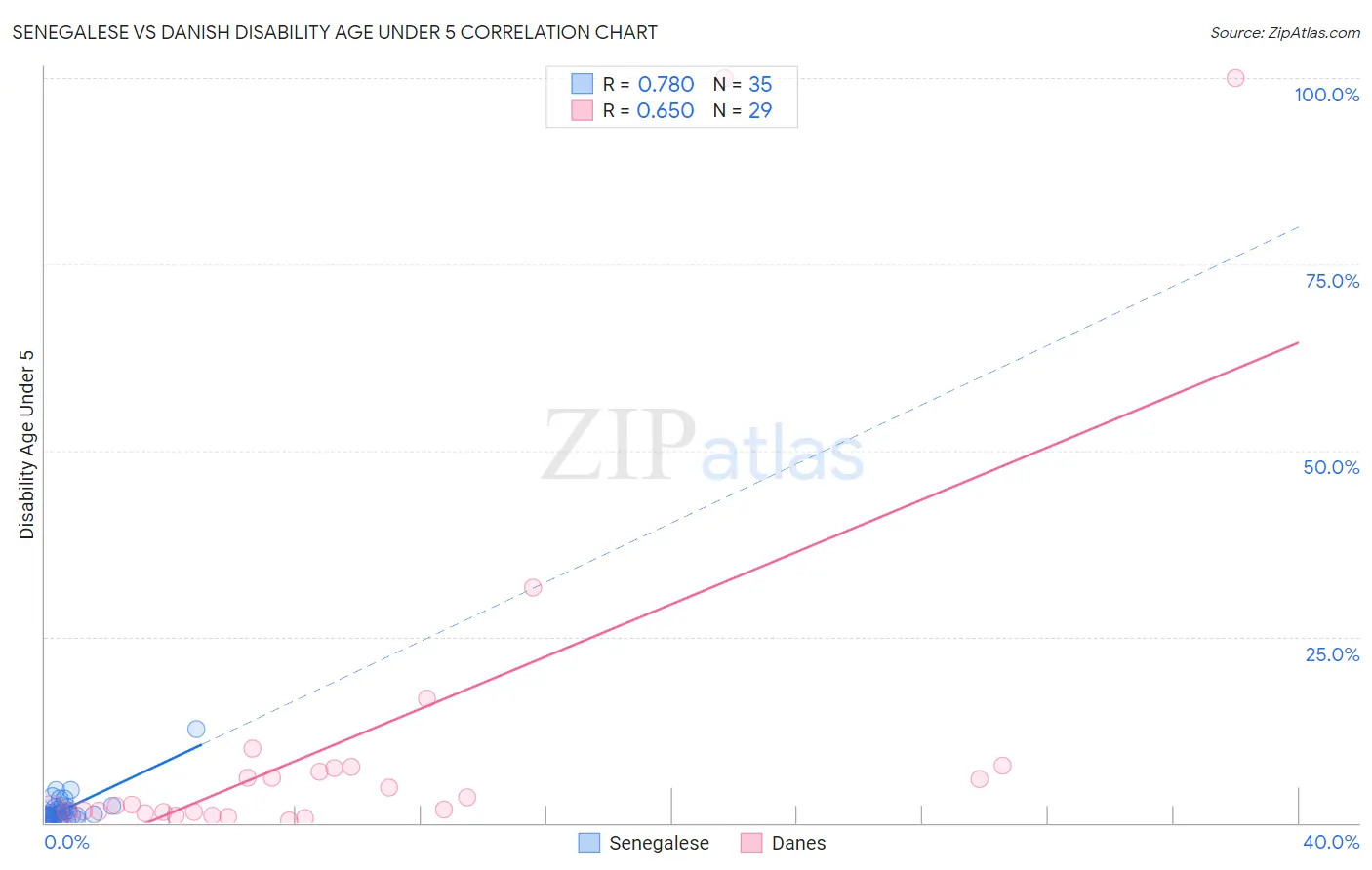 Senegalese vs Danish Disability Age Under 5