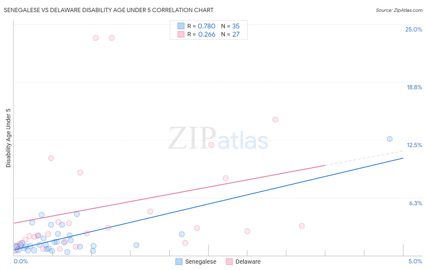 Senegalese vs Delaware Disability Age Under 5