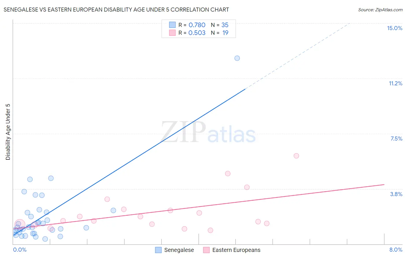 Senegalese vs Eastern European Disability Age Under 5