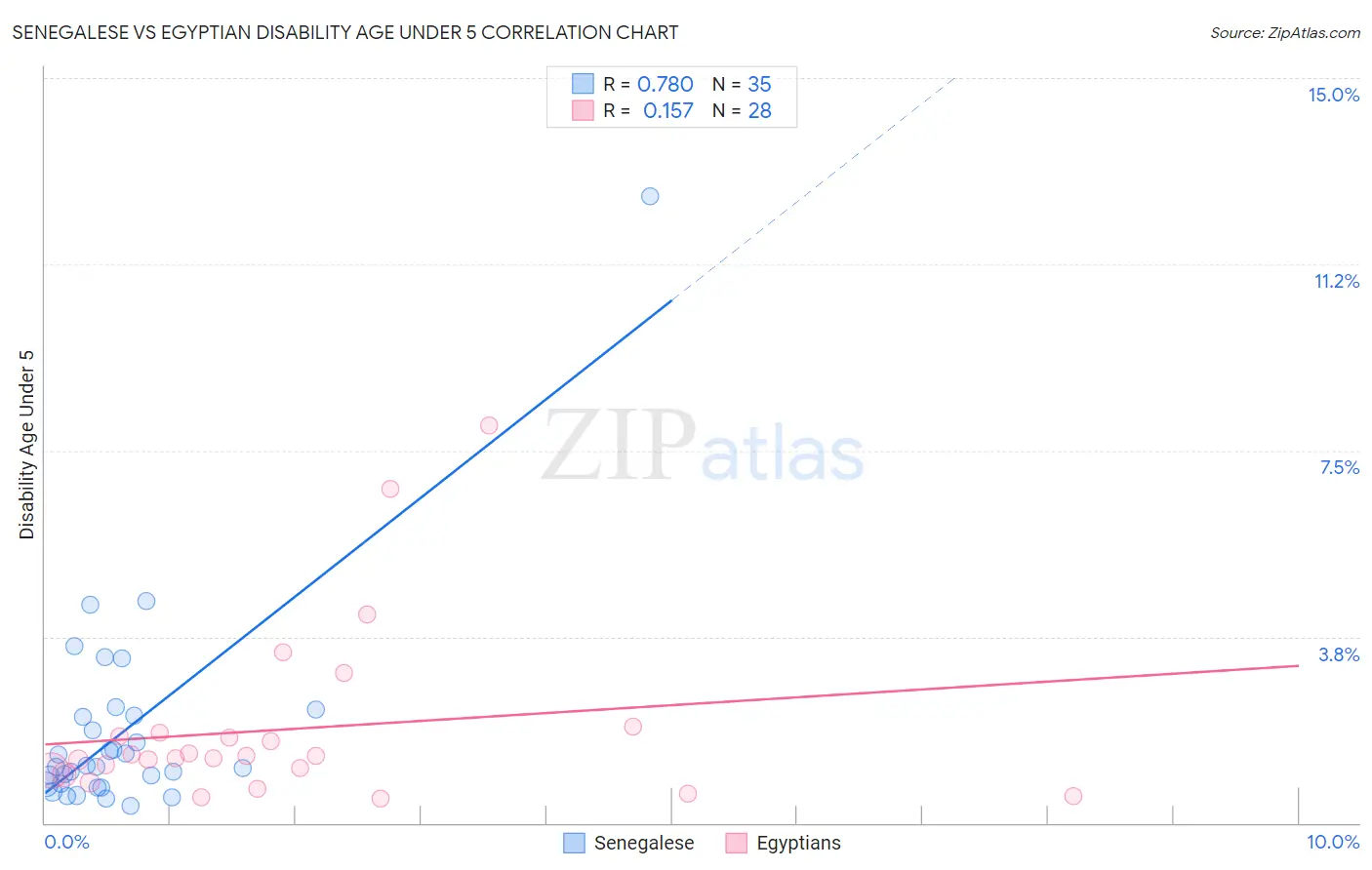 Senegalese vs Egyptian Disability Age Under 5