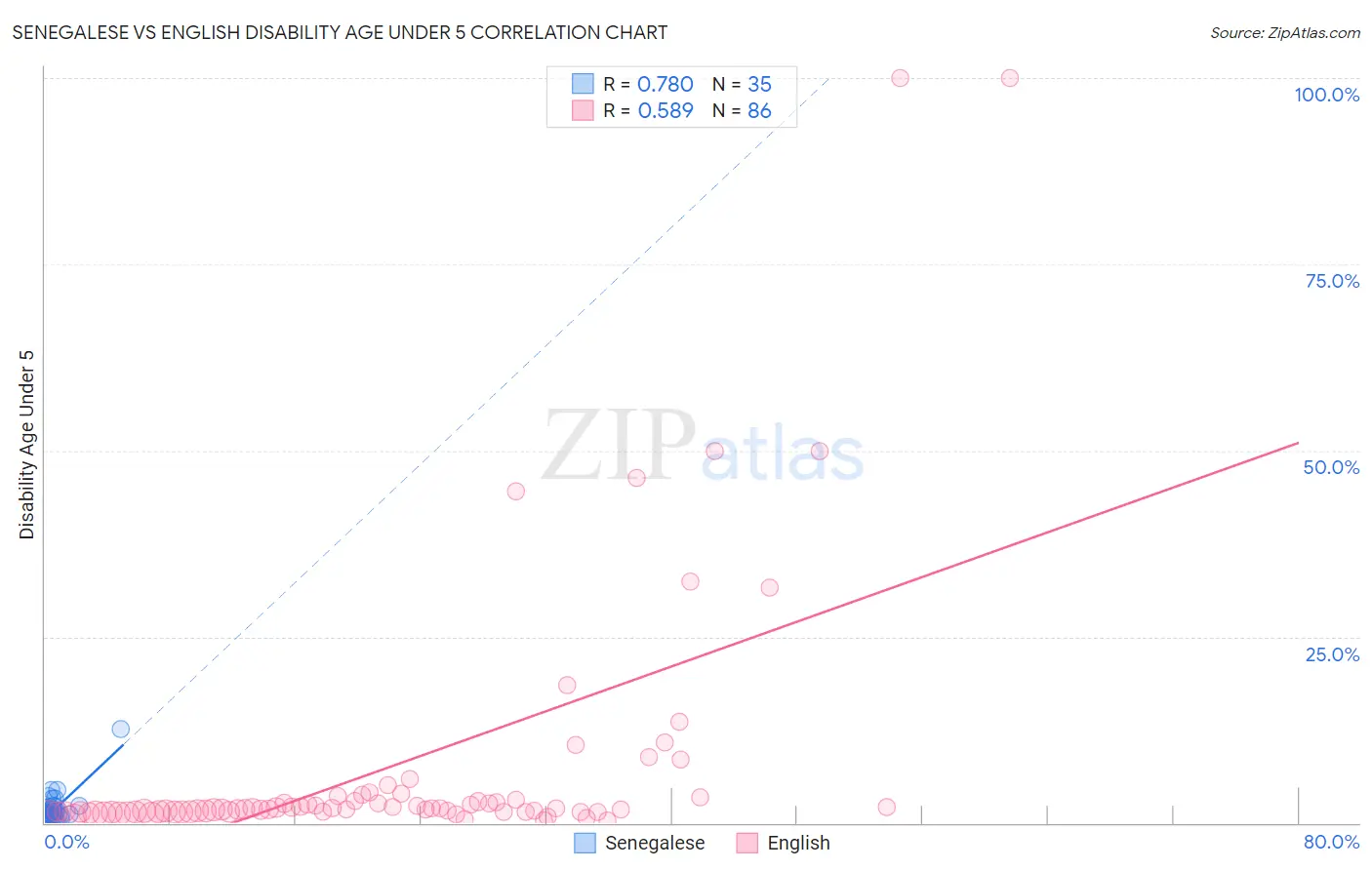 Senegalese vs English Disability Age Under 5