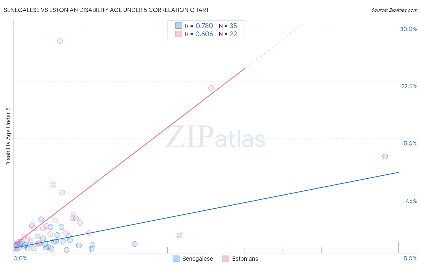 Senegalese vs Estonian Disability Age Under 5