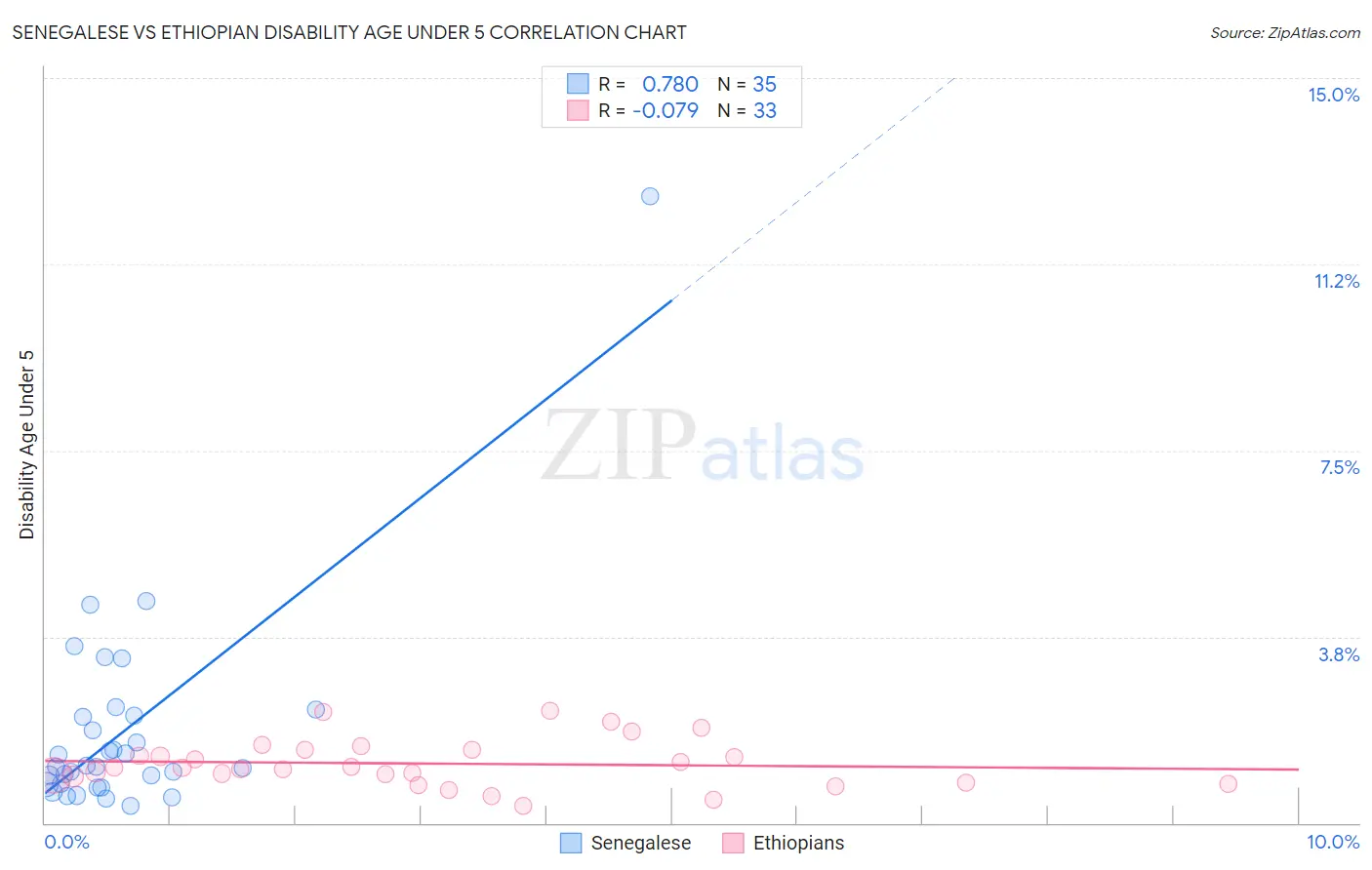 Senegalese vs Ethiopian Disability Age Under 5