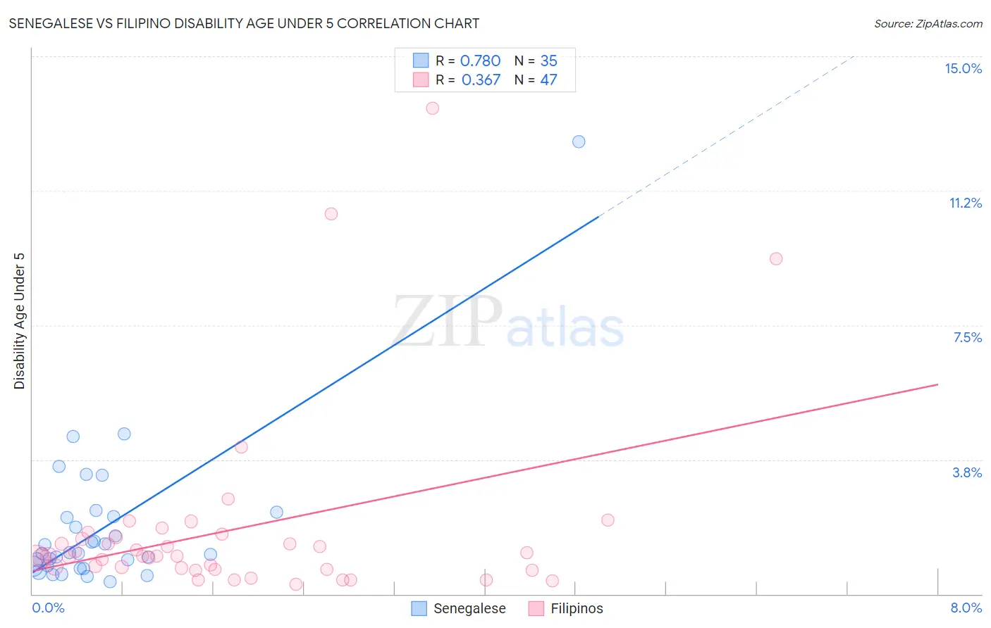 Senegalese vs Filipino Disability Age Under 5