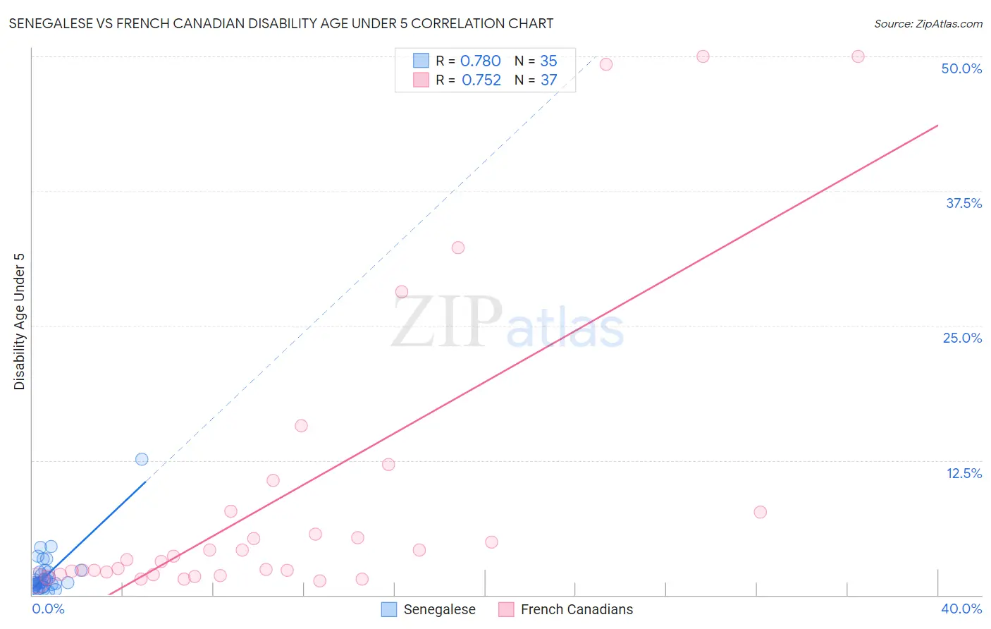 Senegalese vs French Canadian Disability Age Under 5