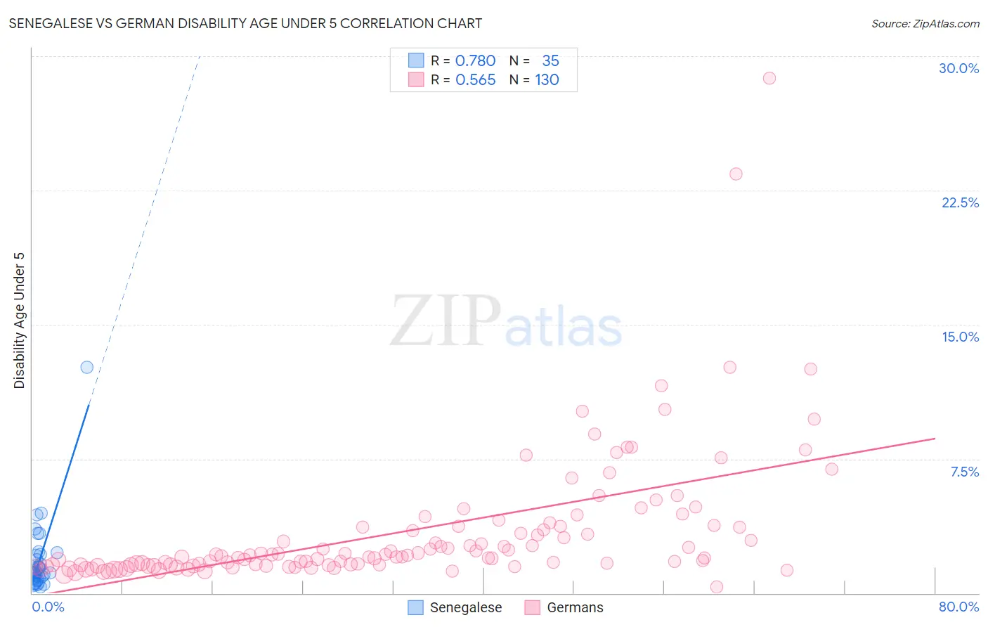 Senegalese vs German Disability Age Under 5