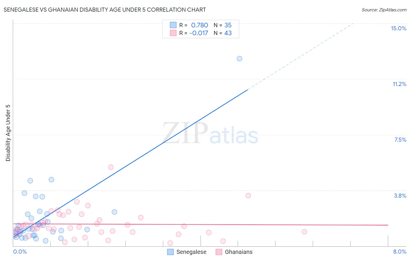 Senegalese vs Ghanaian Disability Age Under 5