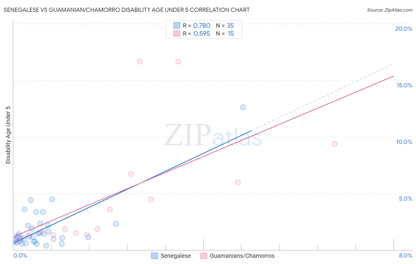 Senegalese vs Guamanian/Chamorro Disability Age Under 5