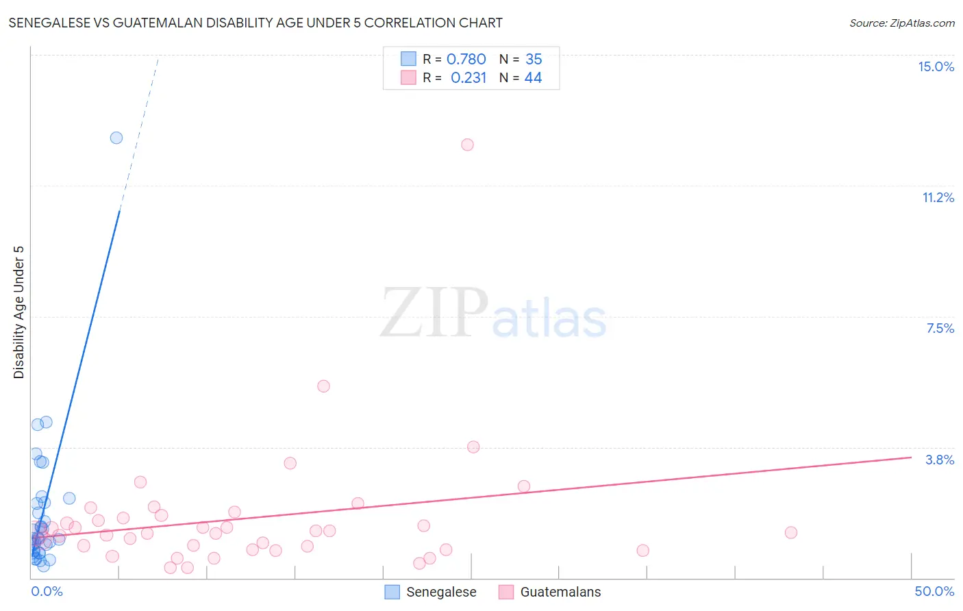Senegalese vs Guatemalan Disability Age Under 5