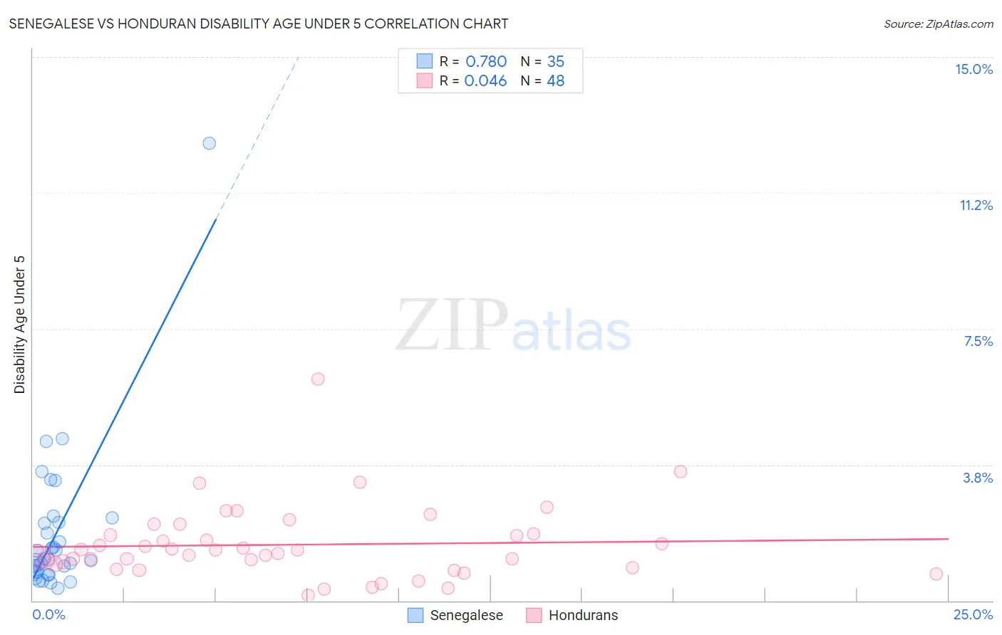 Senegalese vs Honduran Disability Age Under 5